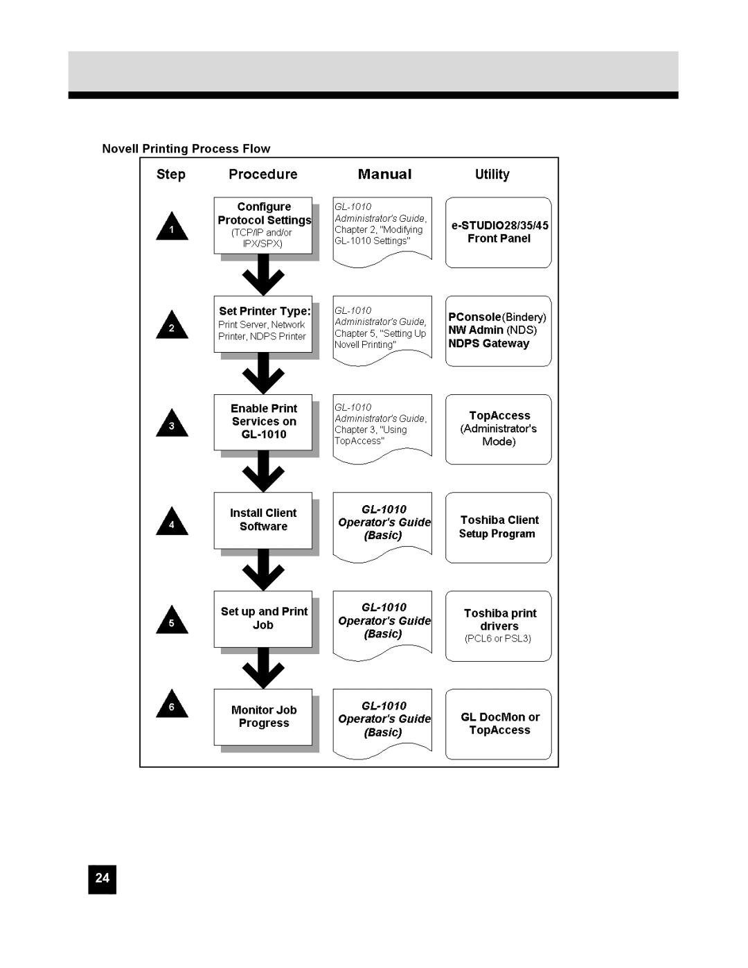 Toshiba GL-1010 quick start Novell Printing Process Flow 