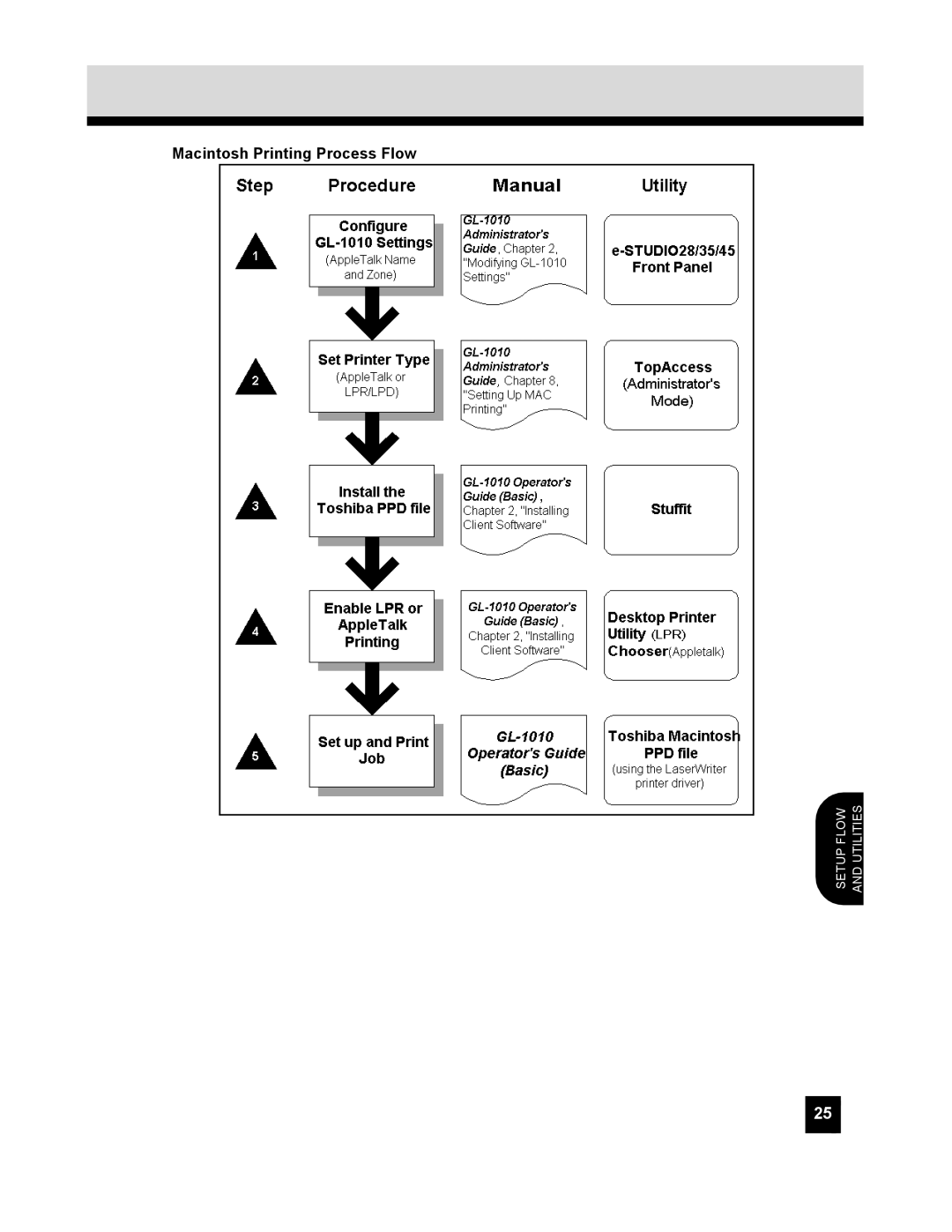 Toshiba GL-1010 quick start Macintosh Printing Process Flow 