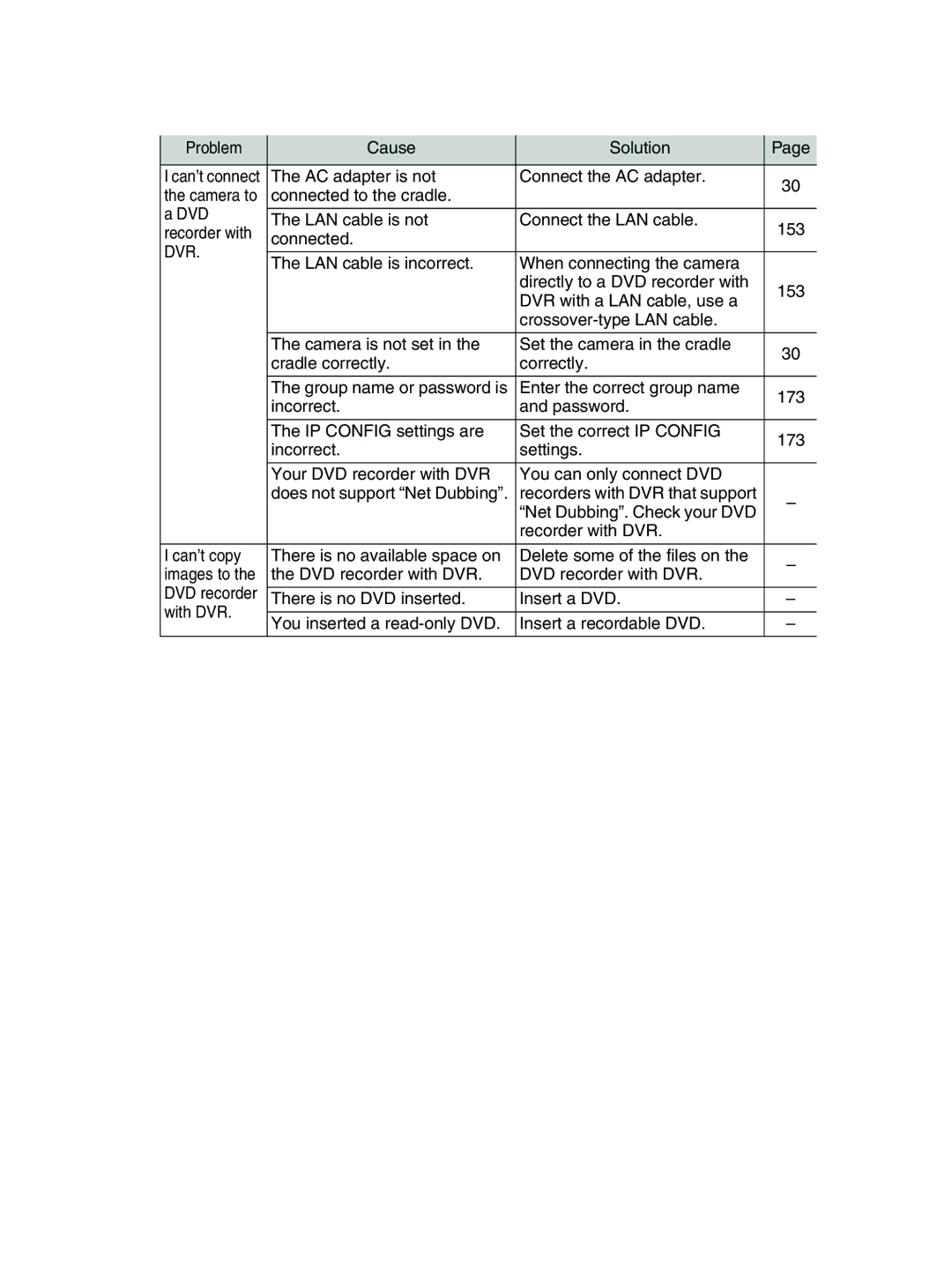 Toshiba GSC-R30 owner manual AC adapter is not Connect the AC adapter 