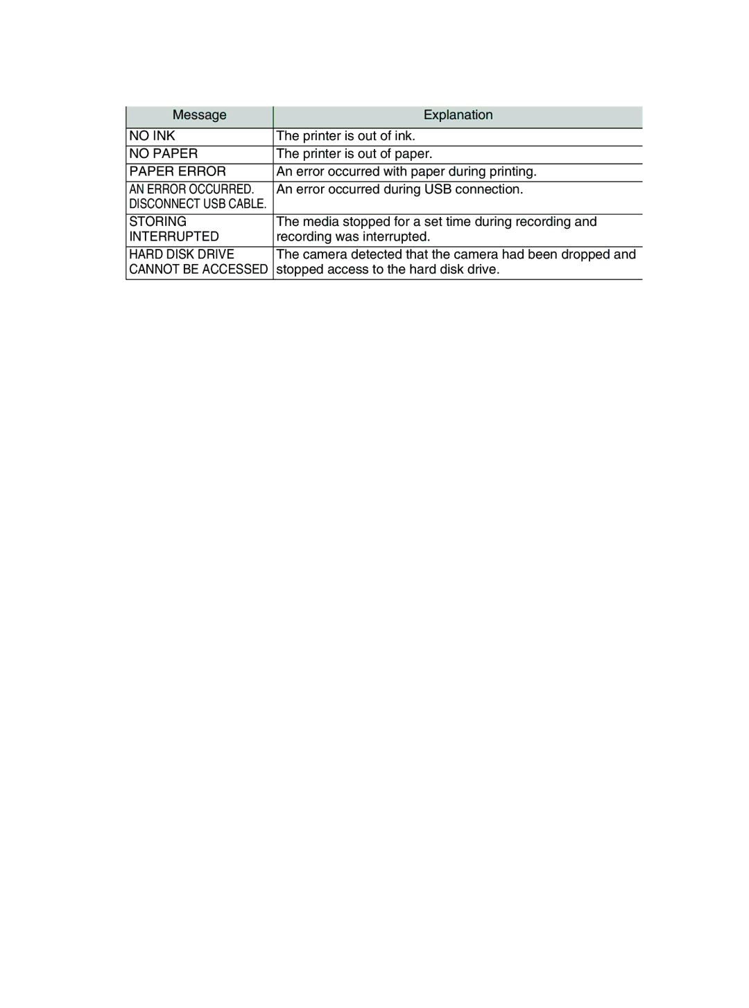 Toshiba GSC-R30 owner manual No INK, No Paper, Paper Error, Storing, Interrupted, Hard Disk Drive 