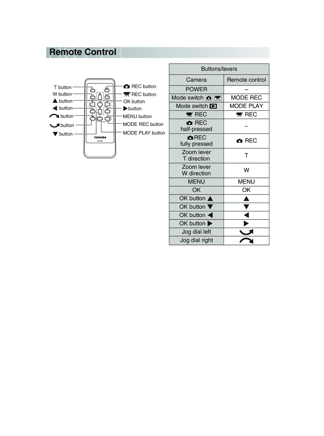 Toshiba GSC-R30 owner manual Re mo te Con trol, Mode REC, Mode Play, Rec, Menu 