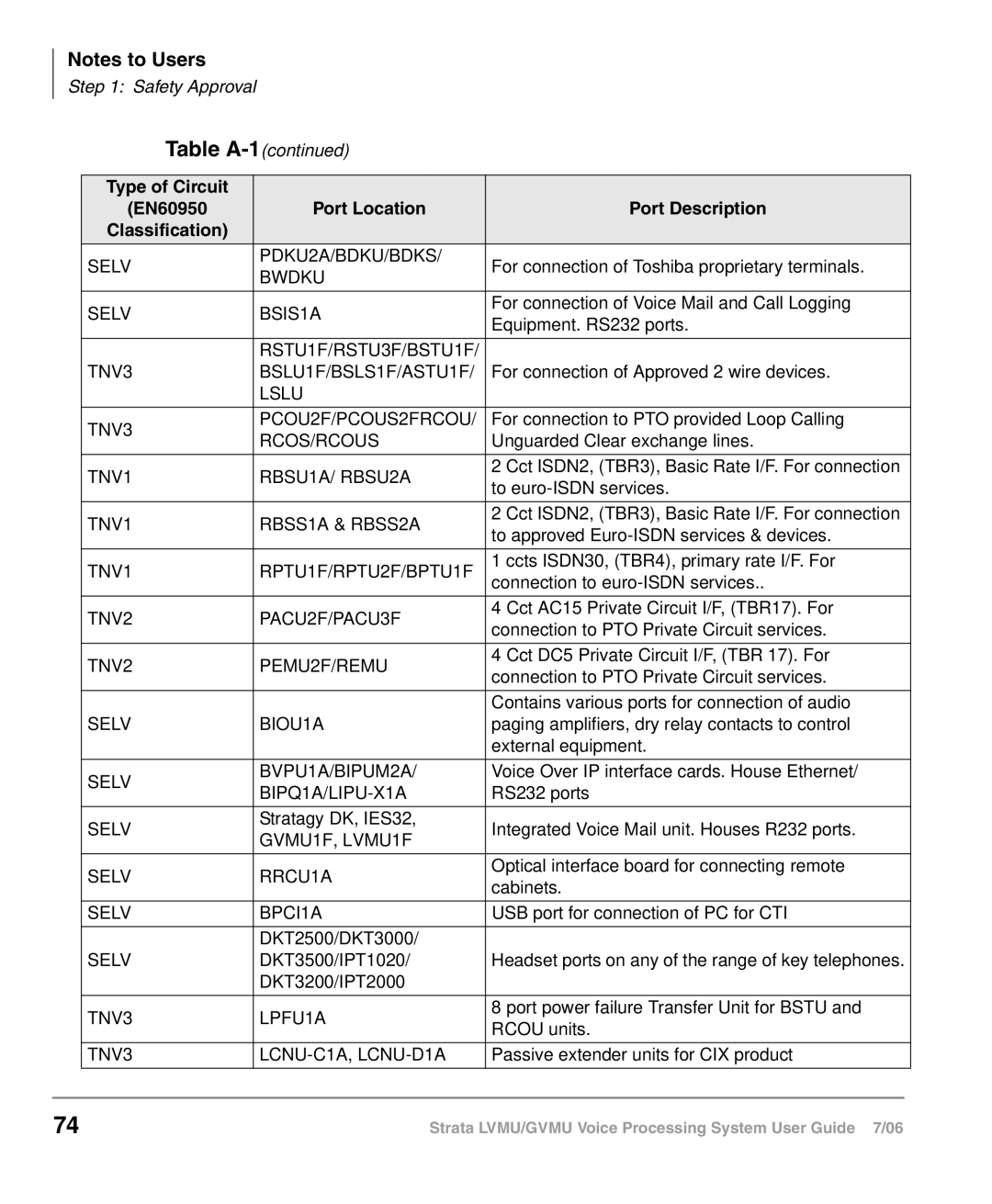 Toshiba GVMU/LVMU manual Safety Approval Table A-1 