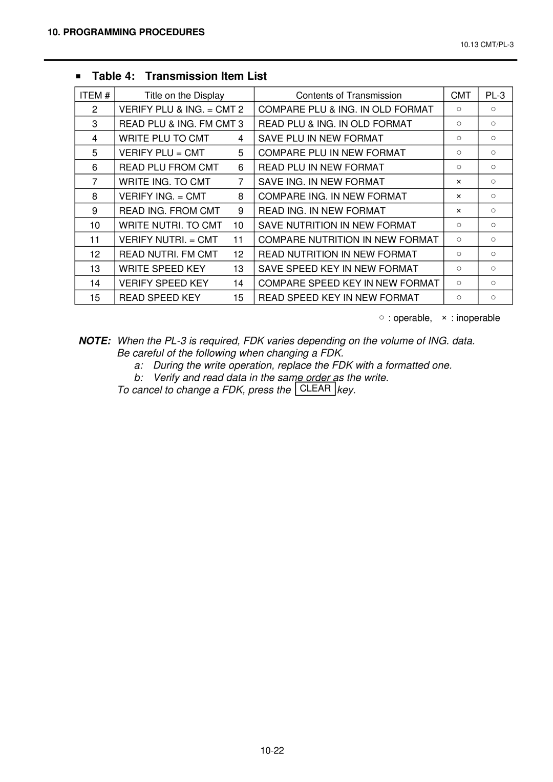 Toshiba H-9100N-CA, EO1-32003BE, H-9100N-US owner manual Transmission Item List, Item #, Cmt 