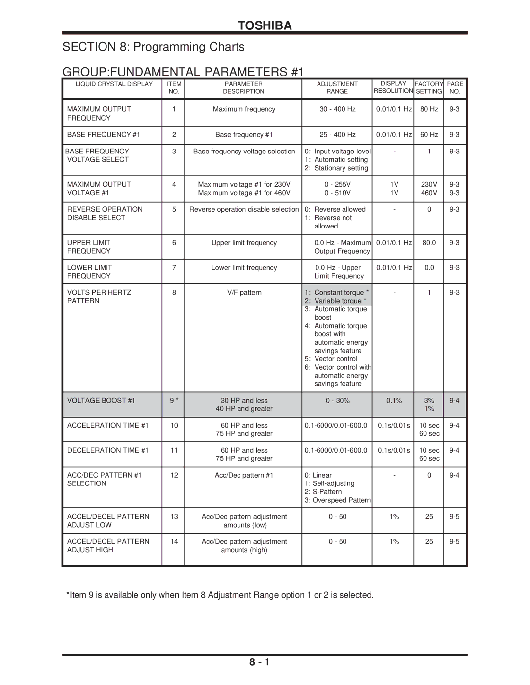 Toshiba H3 manual Programming Charts, Groupfundamental Parameters #1 