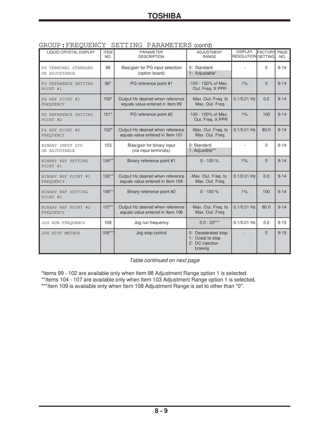 Toshiba H3 manual Groupfrequency Setting Parameters contd 