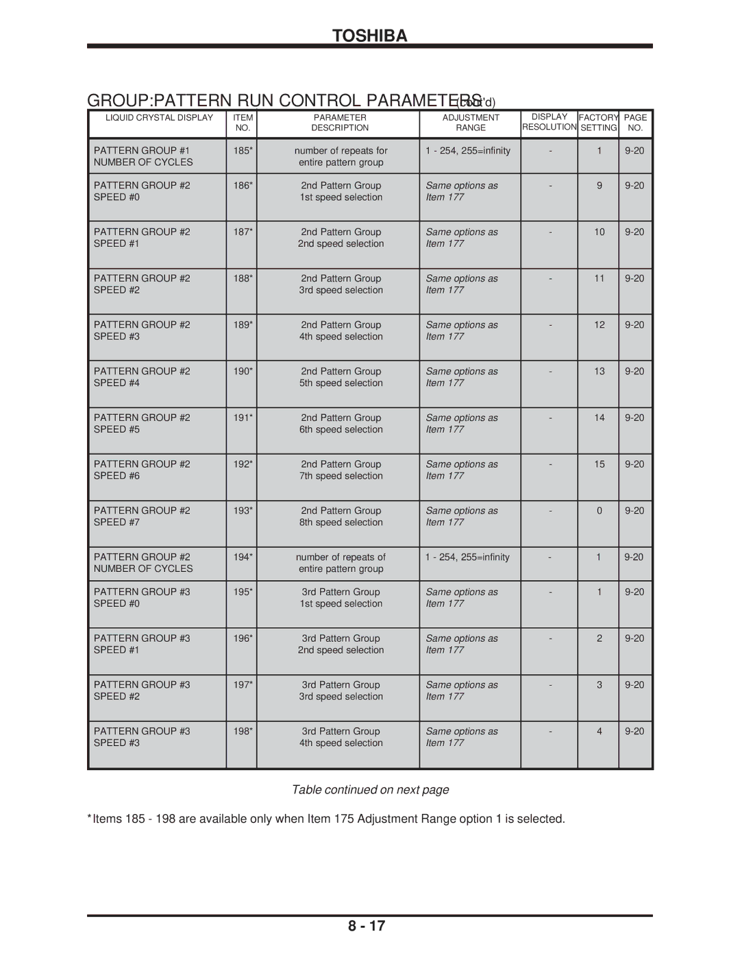 Toshiba H3 manual Grouppattern RUN Control Parameters contd 