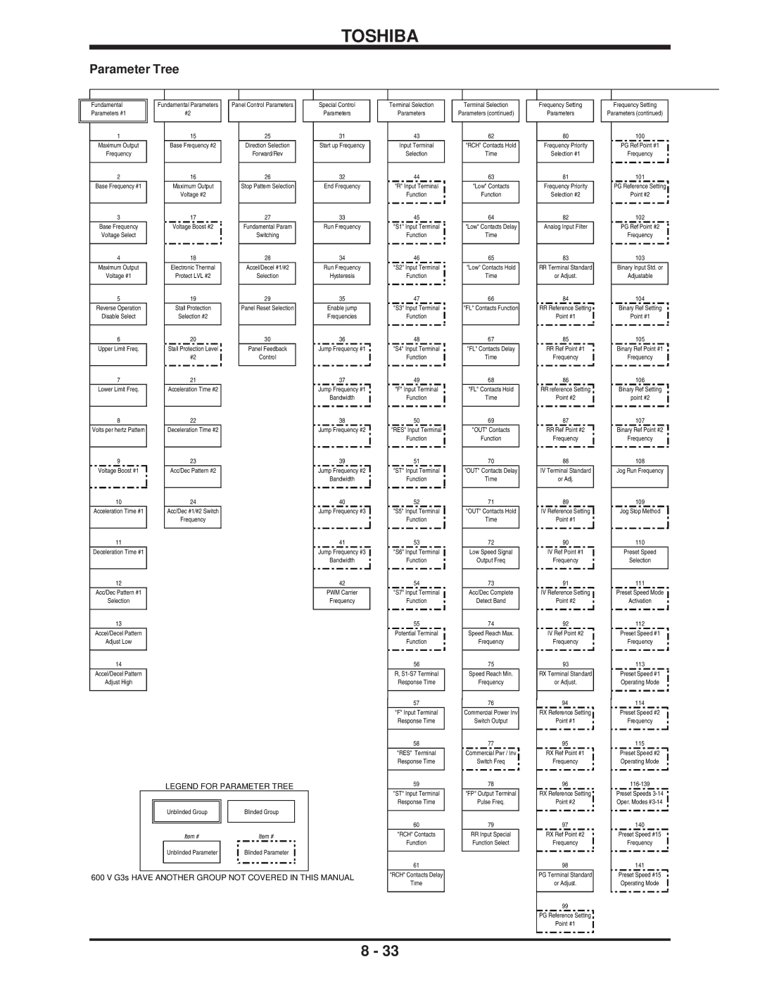 Toshiba H3 manual Parameter Tree, 600 V G3s have Another Group not Covered in this Manual 