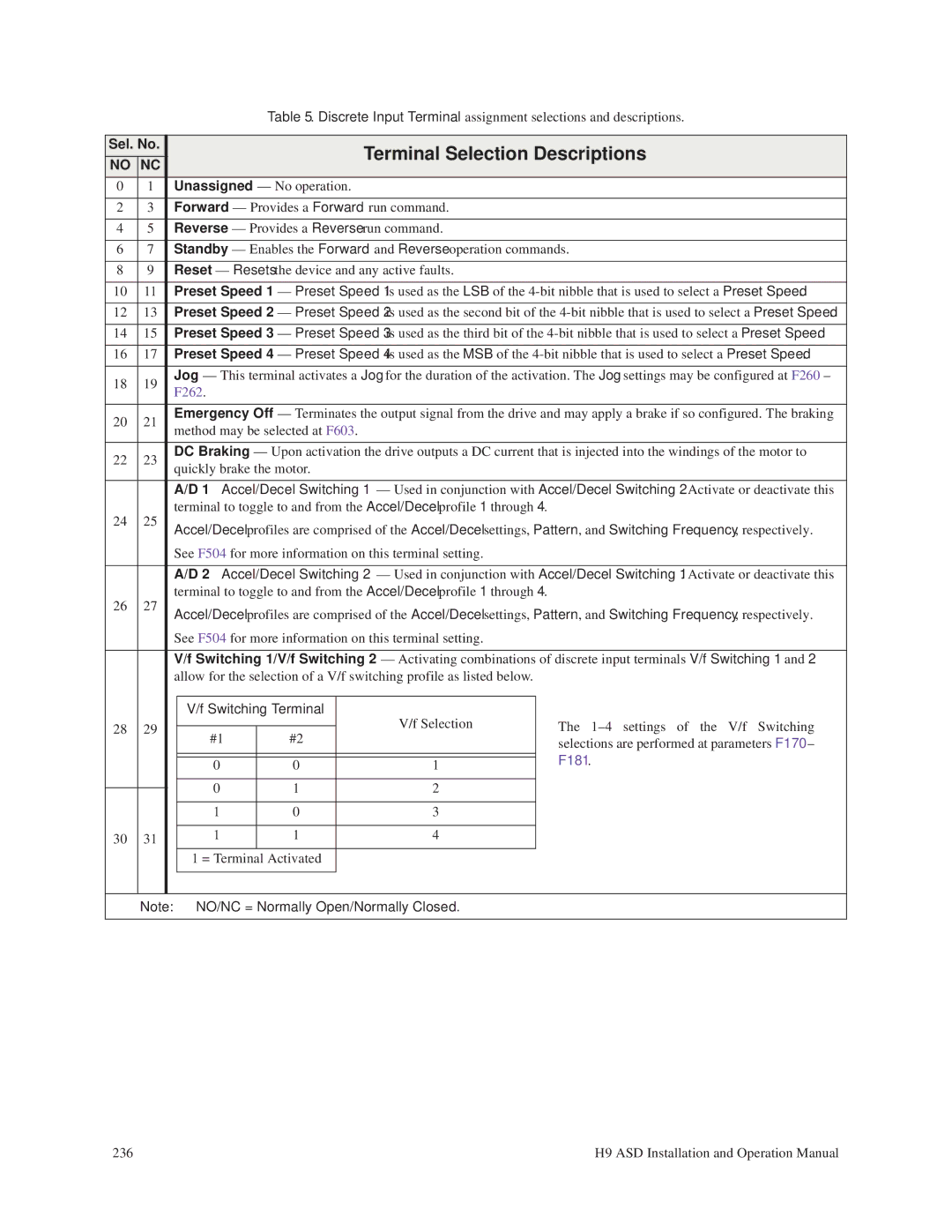 Toshiba H9 operation manual Terminal Selection Descriptions, Sel. No 