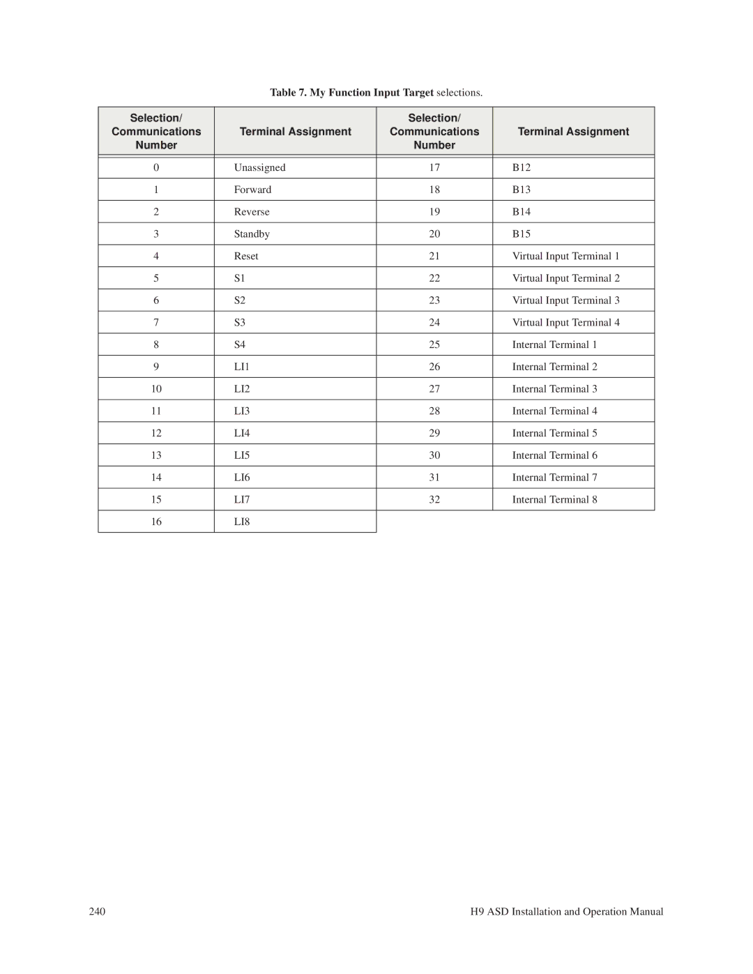 Toshiba H9 operation manual My Function Input Target selections, Selection Communications Terminal Assignment Number 