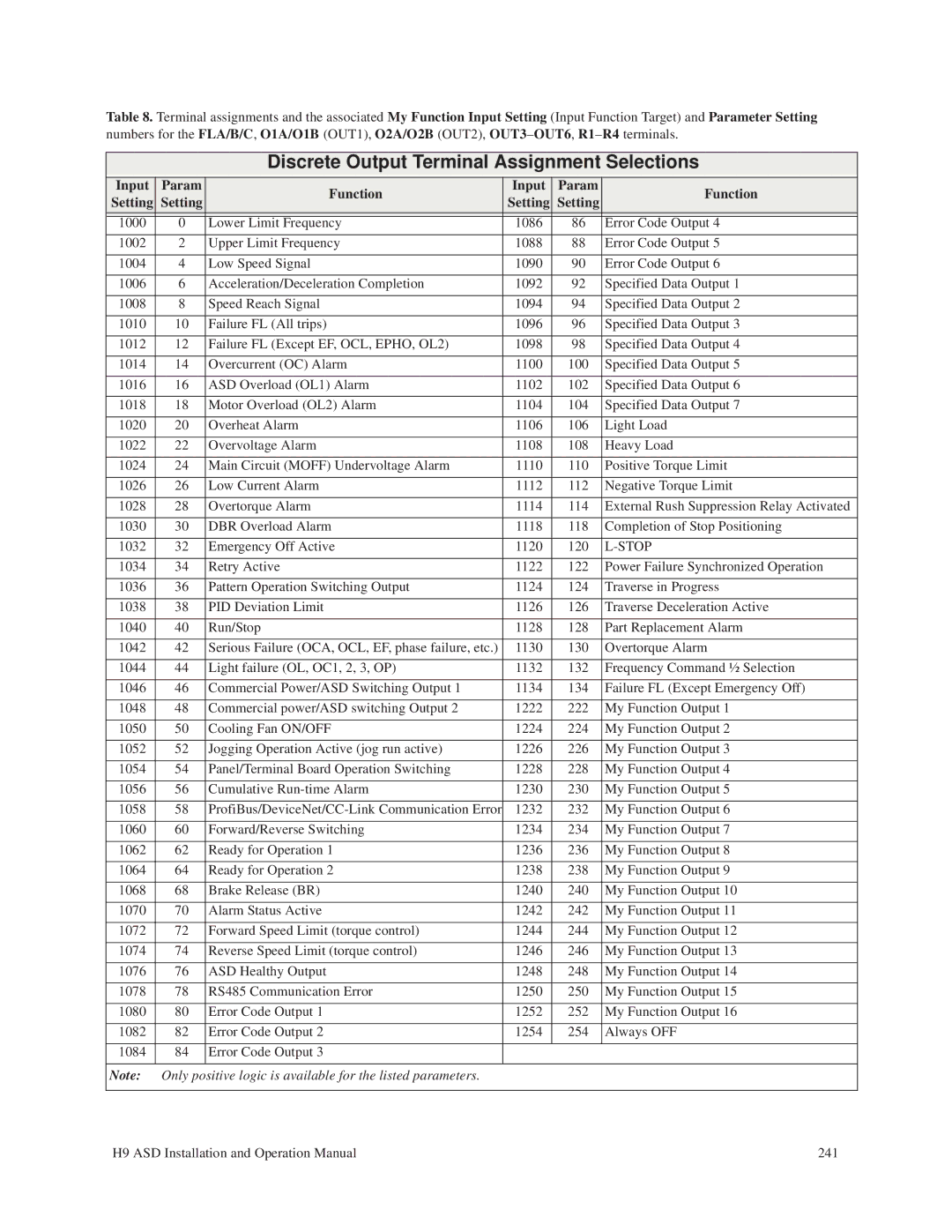 Toshiba H9 operation manual Input Param Function, Setting 