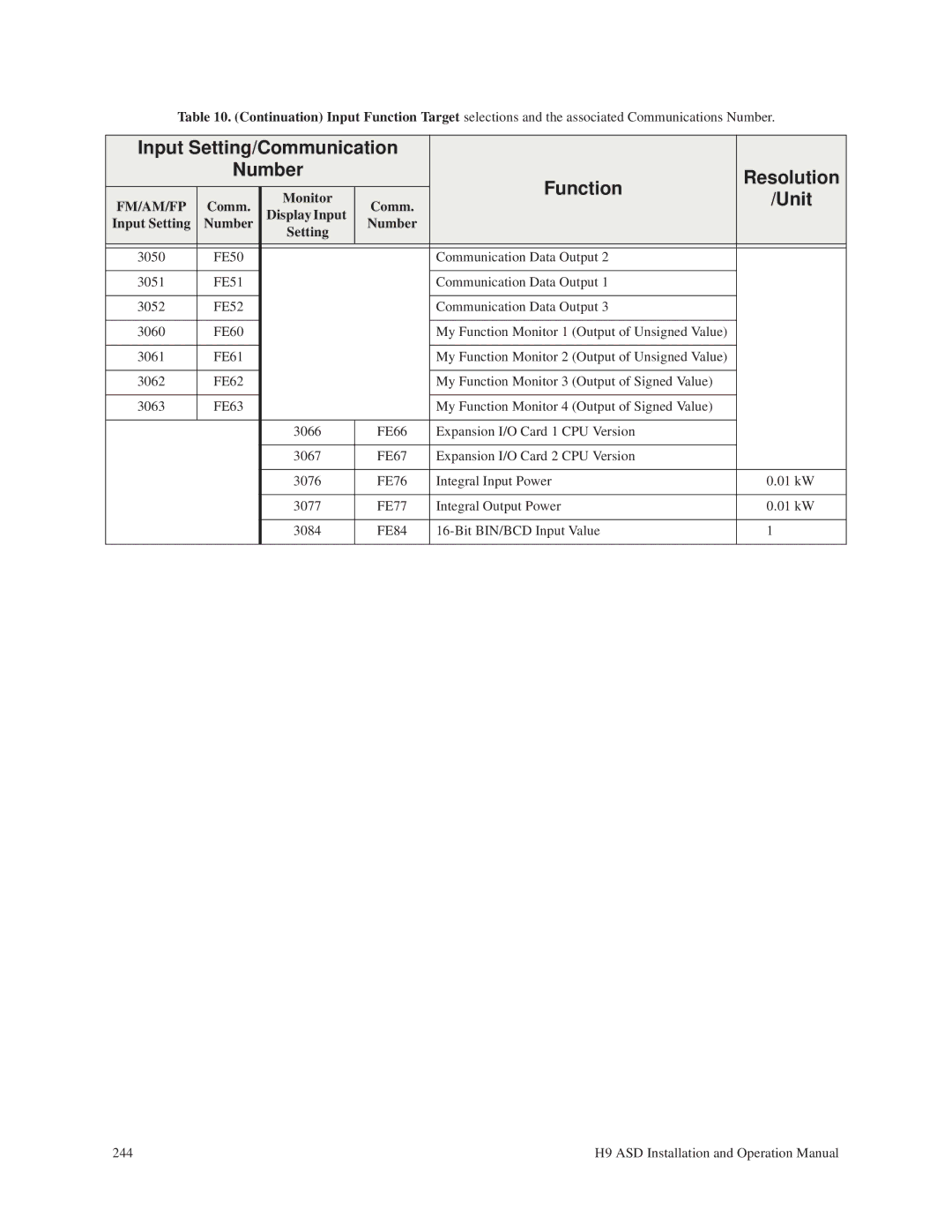 Toshiba H9 operation manual Input Setting/Communication Number Function Resolution 