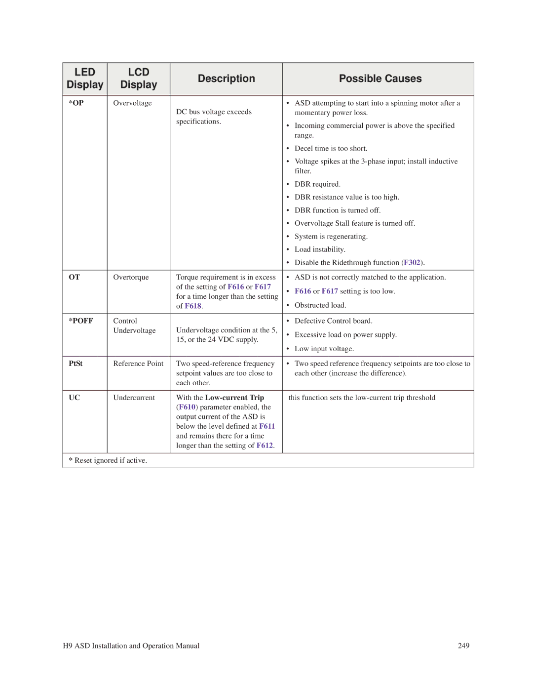 Toshiba H9 operation manual PtSt, With the Low-current Trip 