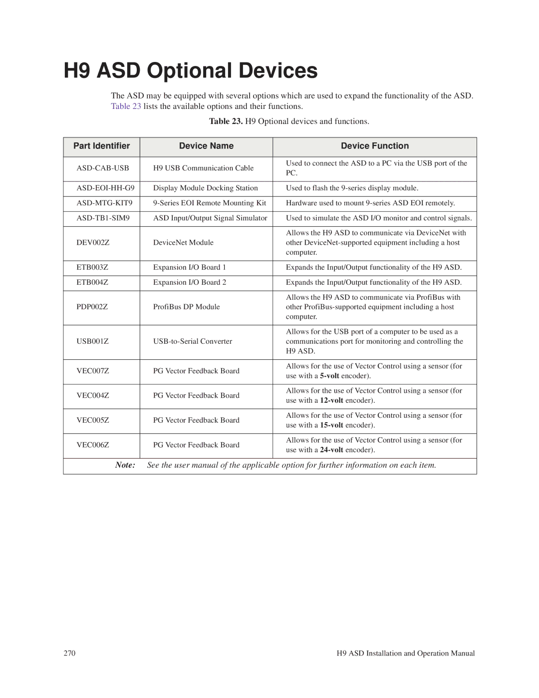 Toshiba operation manual H9 ASD Optional Devices, Part Identifier Device Name Device Function 