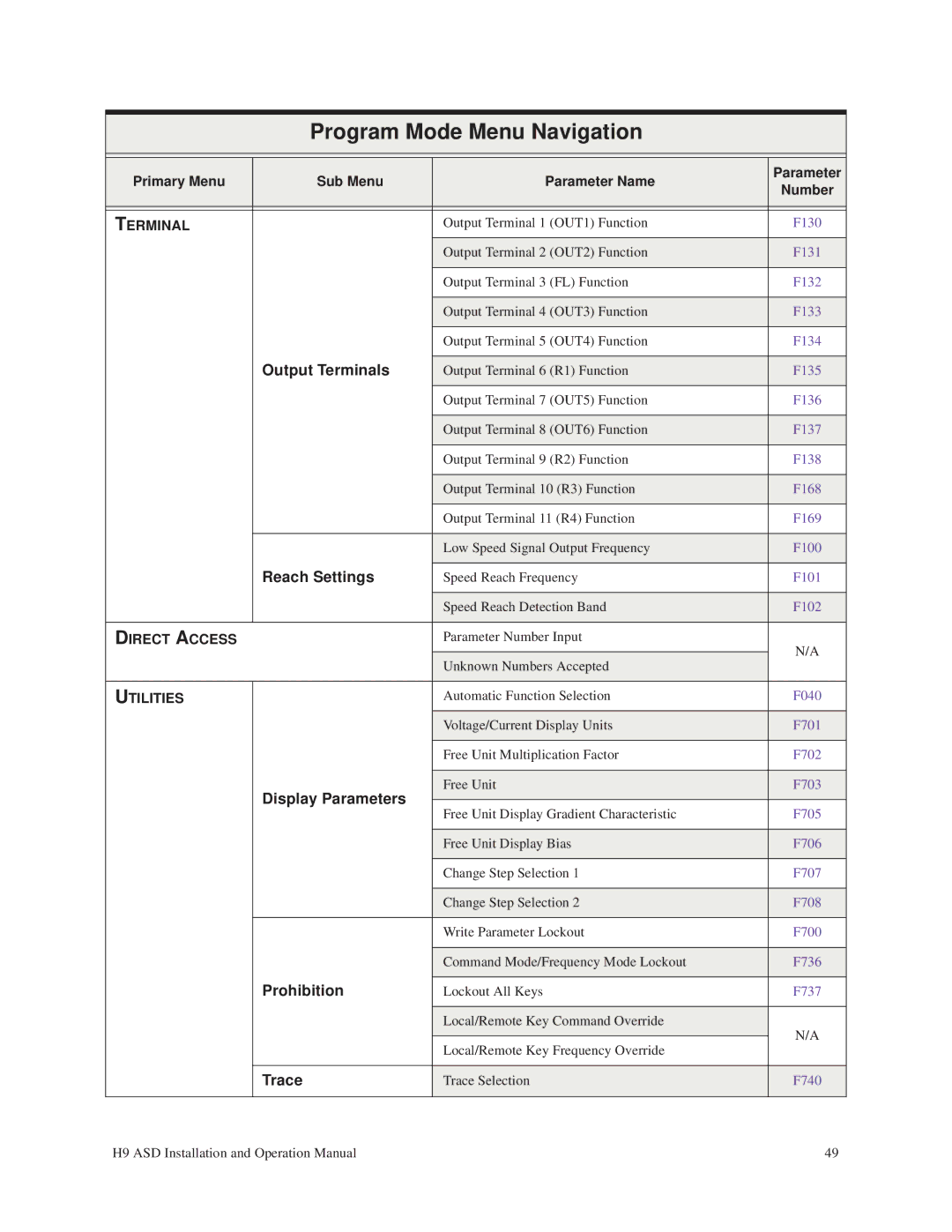 Toshiba H9 operation manual Output Terminals, Reach Settings, Display Parameters, Prohibition, Trace 