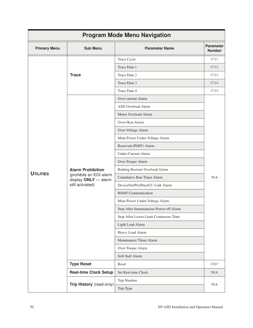 Toshiba H9 operation manual Alarm Prohibition, Type Reset, Real-time Clock Setup, Trip History read-only 