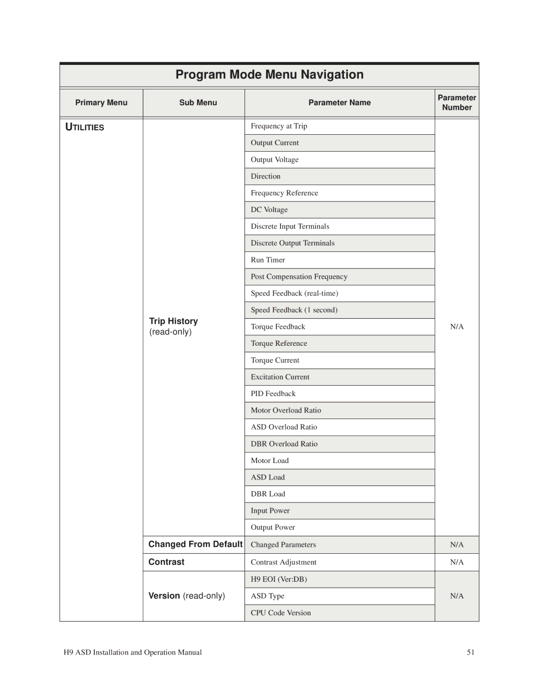 Toshiba H9 operation manual Trip History, Changed From Default, Contrast 