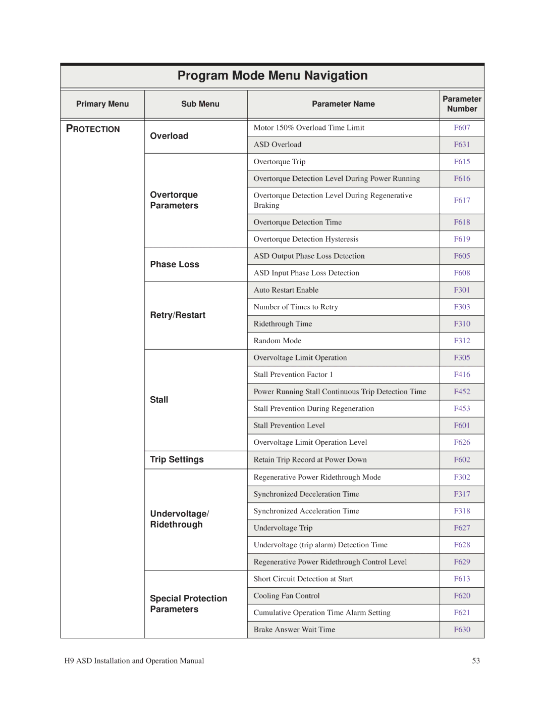 Toshiba H9 Overtorque, Parameters, Phase Loss, Retry/Restart, Stall, Trip Settings, Undervoltage, Ridethrough 