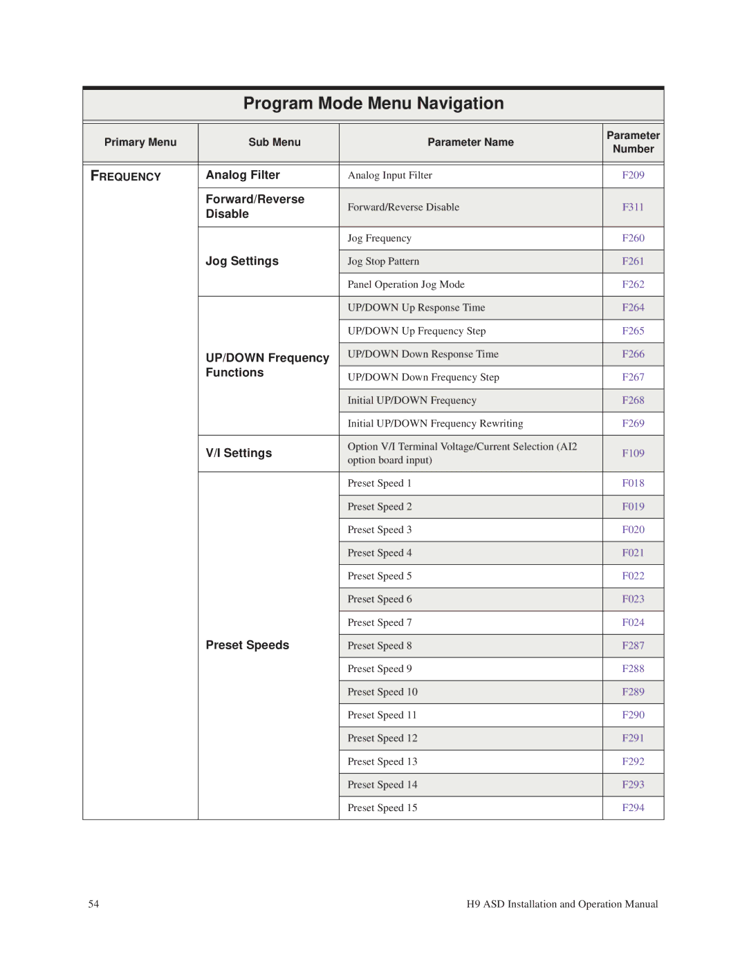 Toshiba H9 operation manual Analog Filter, Forward/Reverse, Disable, Jog Settings, UP/DOWN Frequency, Preset Speeds 