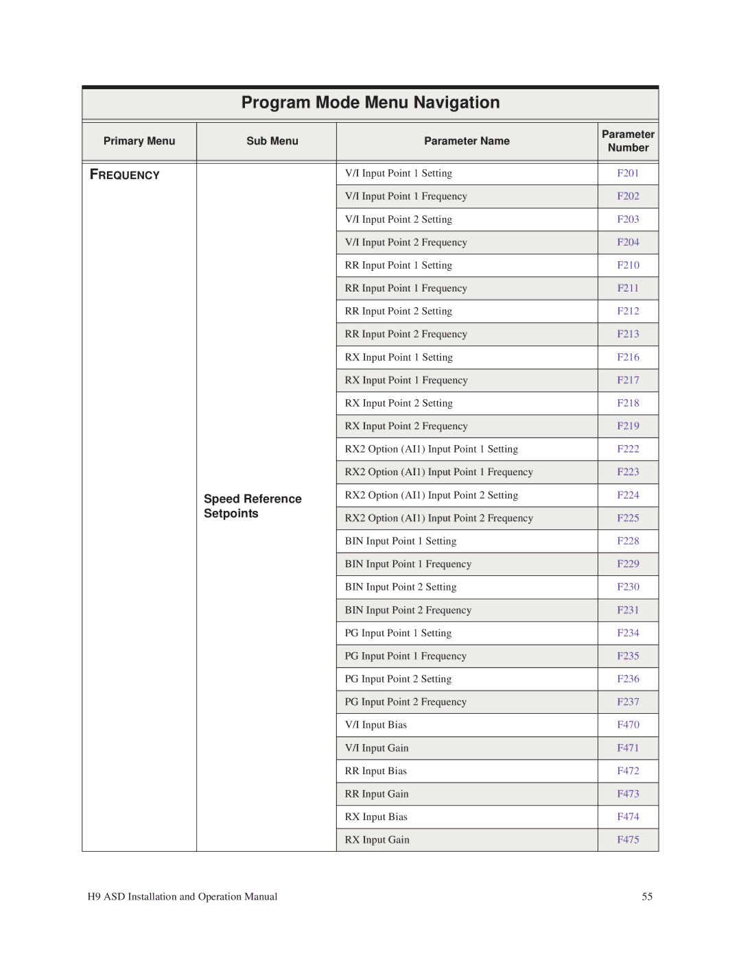 Toshiba H9 operation manual Speed Reference, Setpoints 