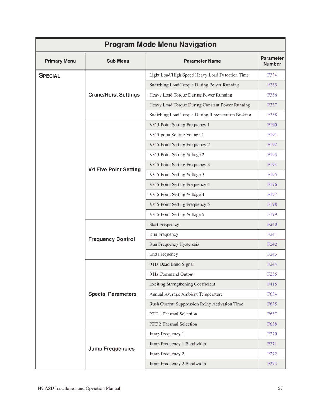 Toshiba H9 operation manual Five Point Setting, Frequency Control, Special Parameters, Jump Frequencies 