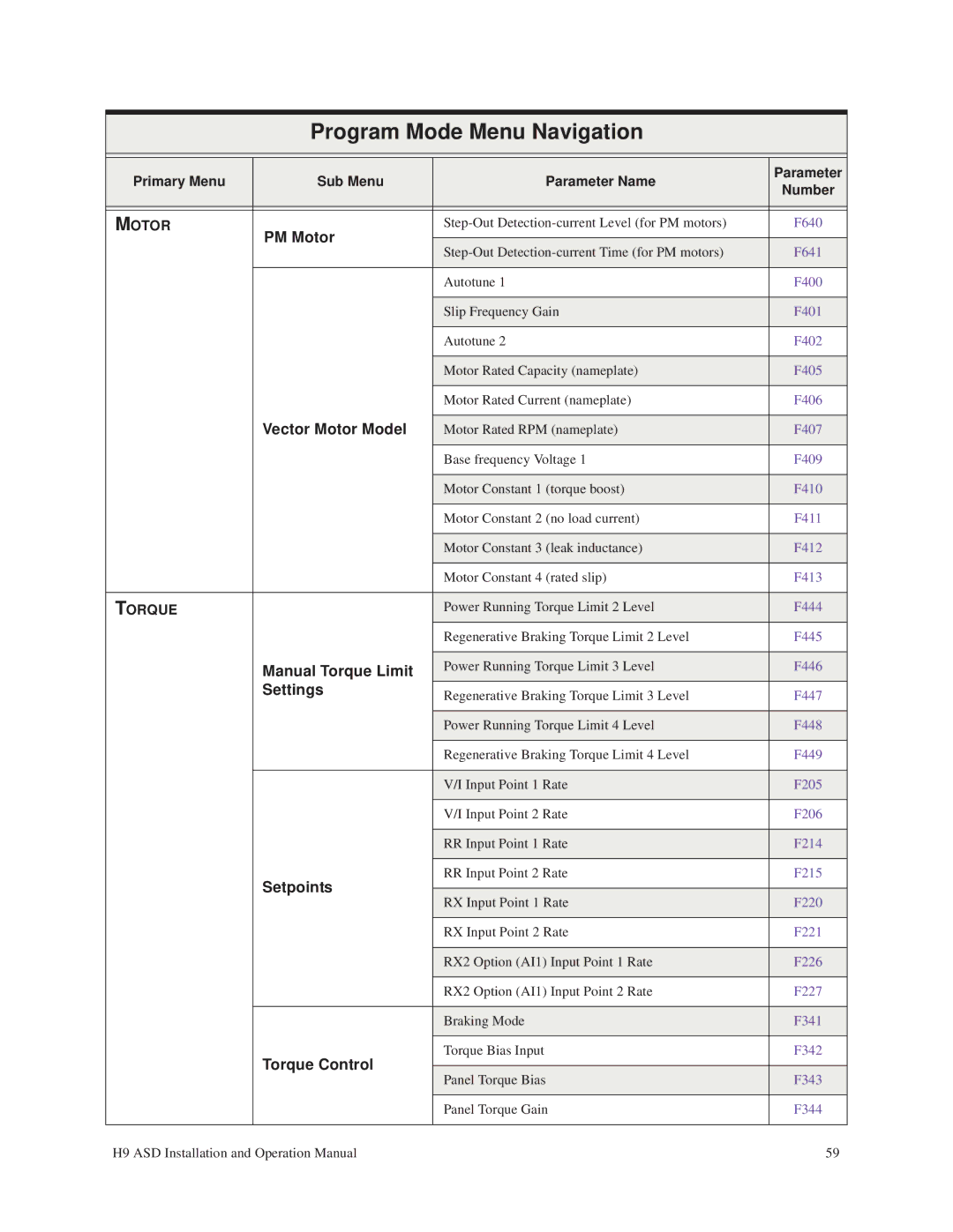 Toshiba H9 operation manual Vector Motor Model, Manual Torque Limit, Torque Control 