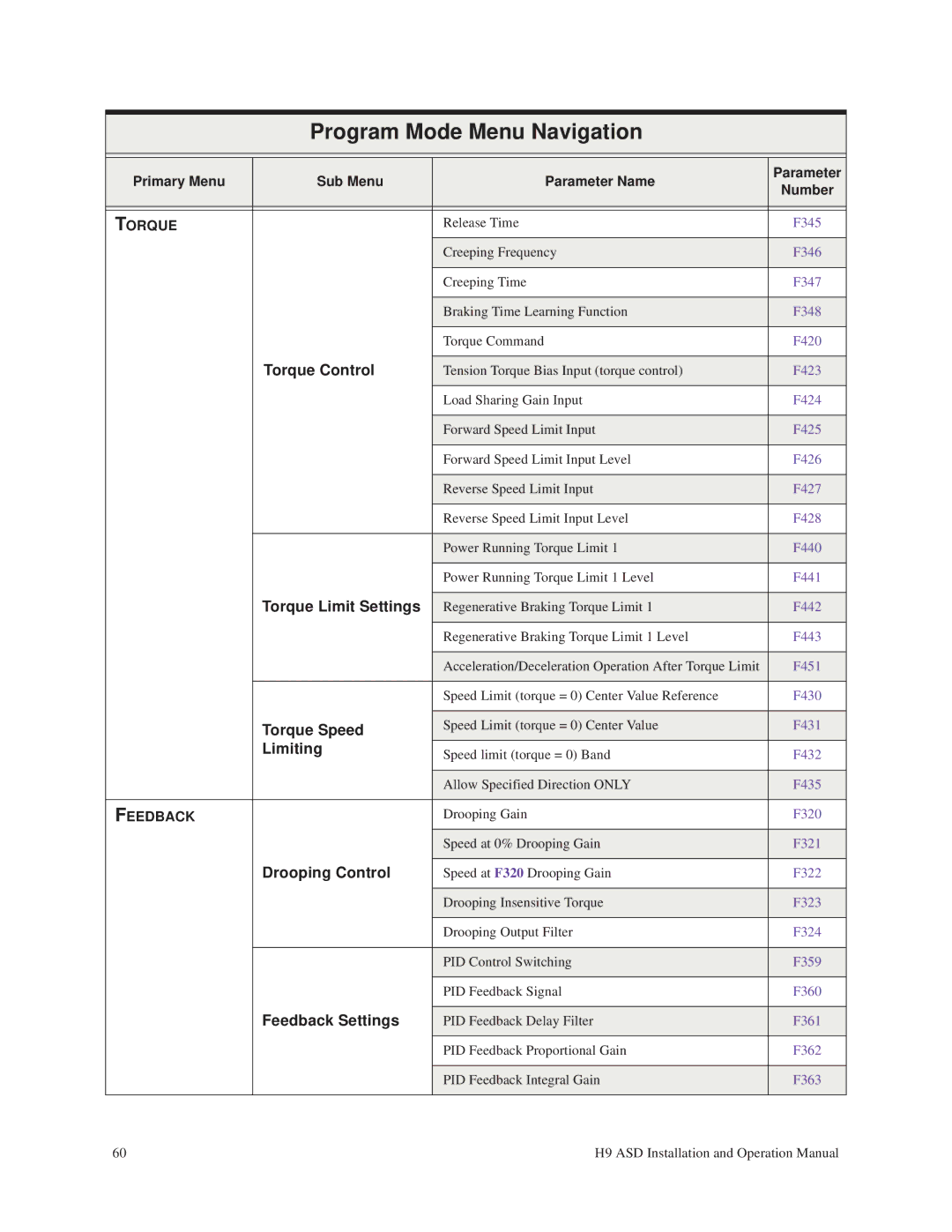 Toshiba H9 operation manual Torque Limit Settings, Torque Speed, Limiting, Drooping Control, Feedback Settings 