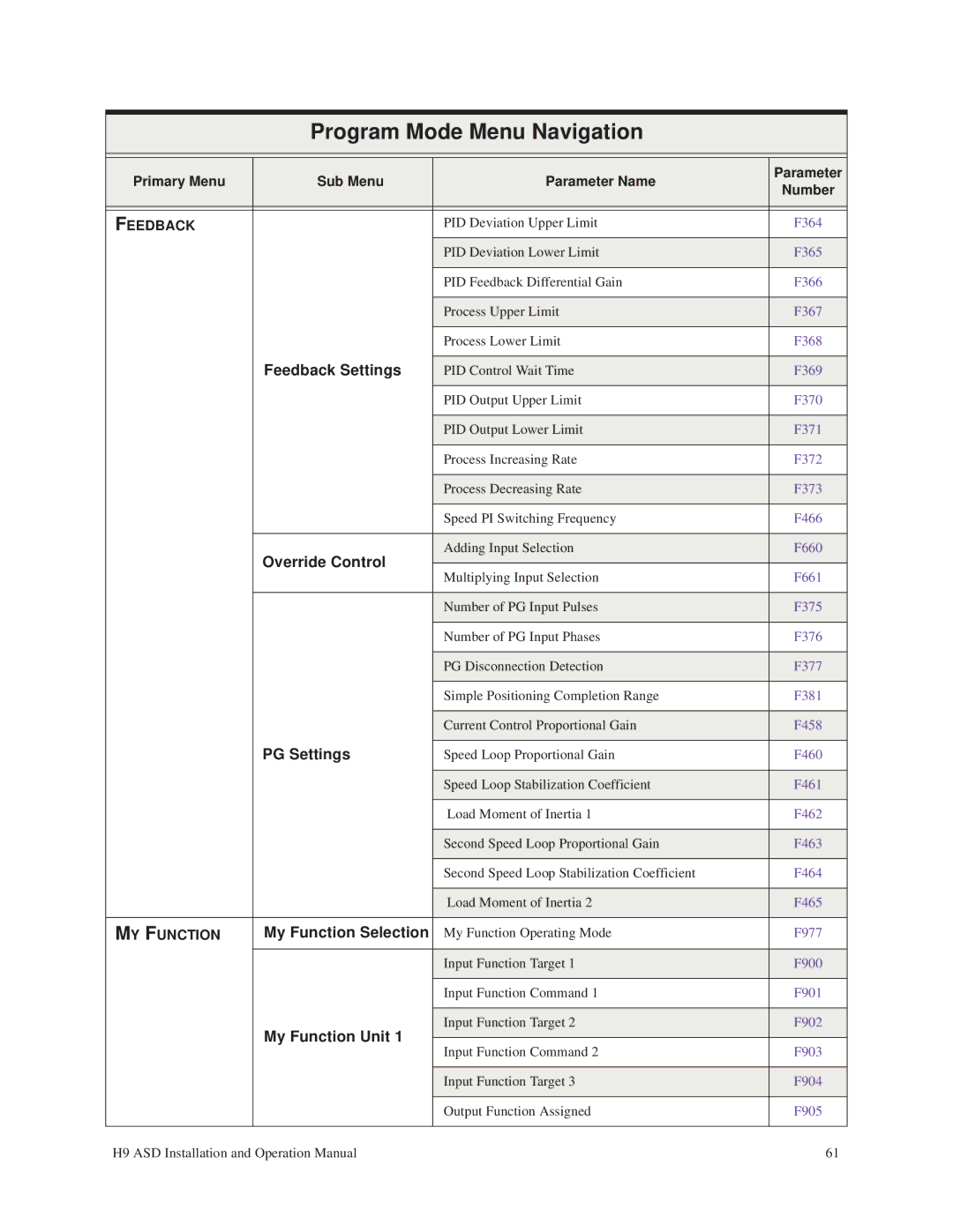 Toshiba H9 operation manual Override Control, PG Settings, My Function Selection, My Function Unit 