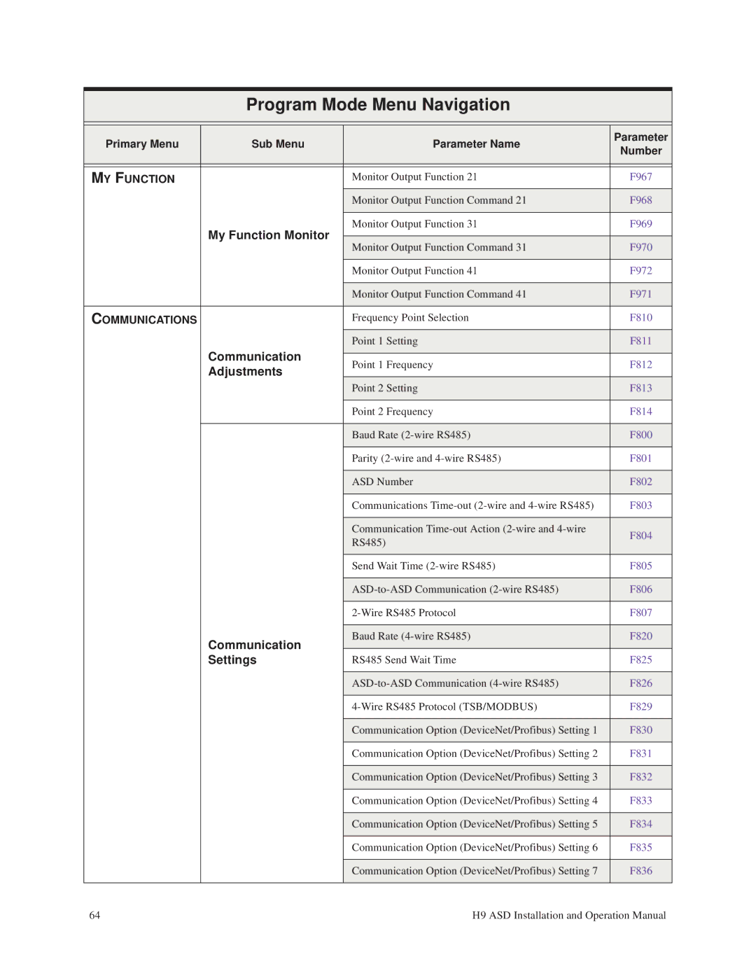 Toshiba H9 operation manual Communication, Adjustments 