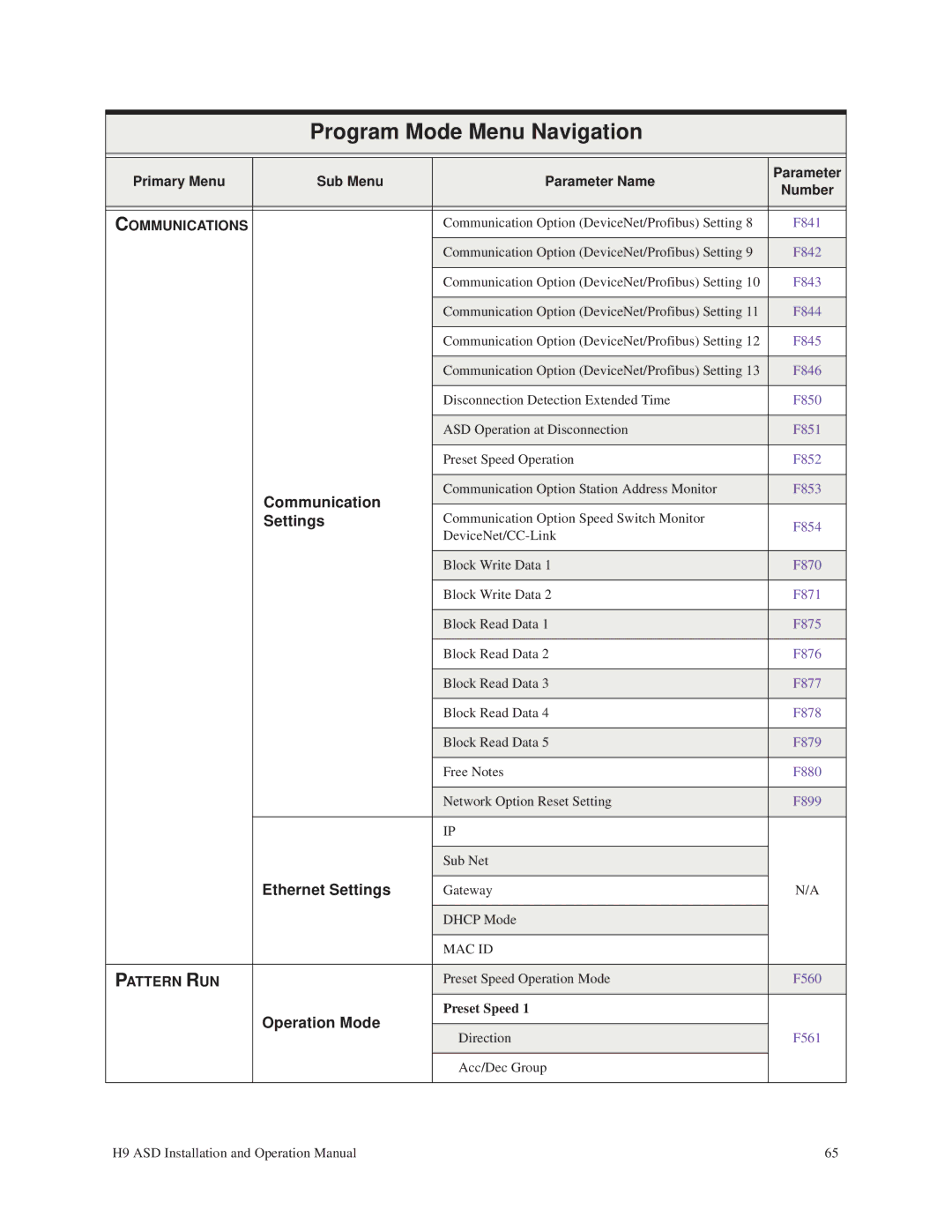 Toshiba H9 operation manual Ethernet Settings, Operation Mode, Preset Speed 