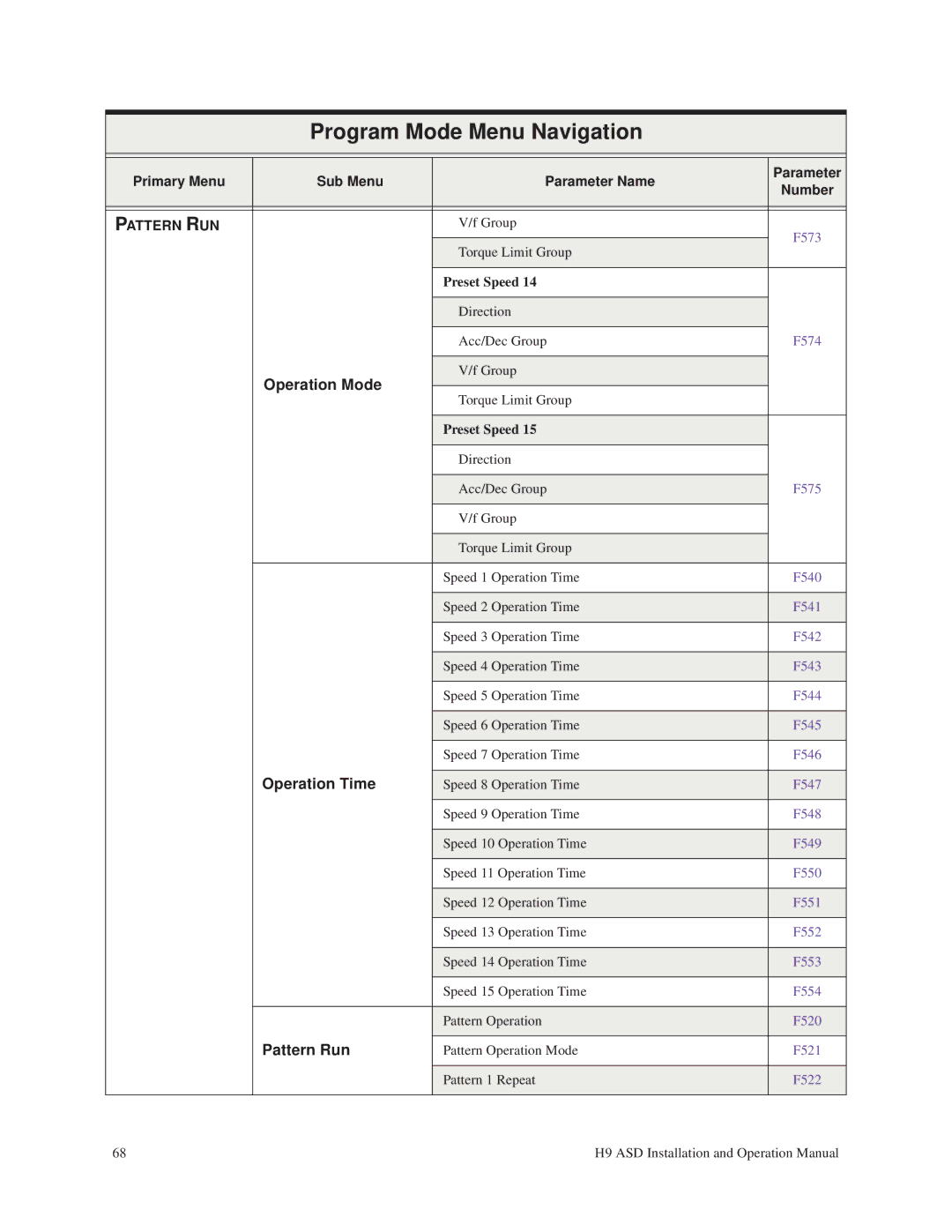 Toshiba H9 operation manual Operation Time, Pattern Run 