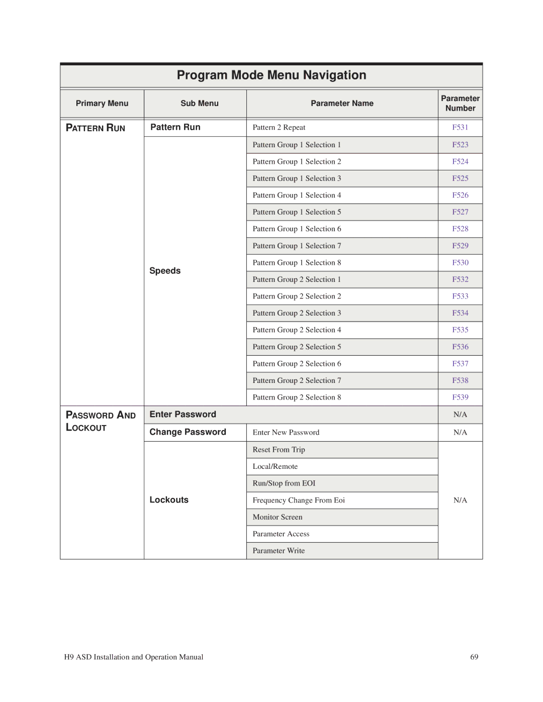 Toshiba H9 operation manual Speeds, Enter Password, Change Password, Lockouts 