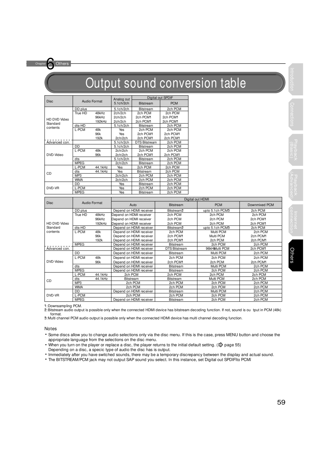 Toshiba HD-A1, HD-D1 owner manual Output sound conversion table, Pcm 