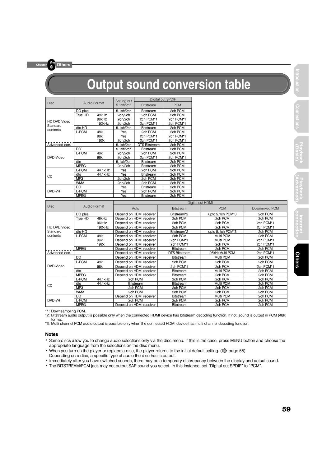 Toshiba HD-A1, HD-D1 owner manual Output sound conversion table, Basic, Playback, Internet, Others, Advanced, connection 