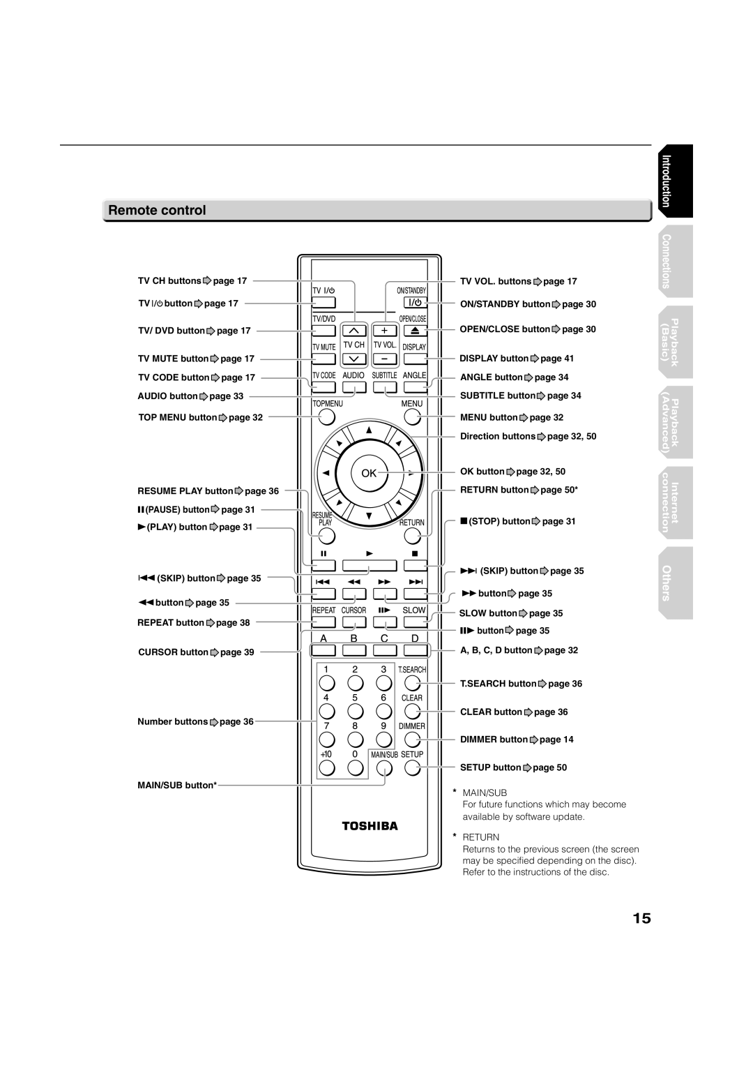 Toshiba HD-A2KC manual Remote control, For future functions which may become, Available by software update 