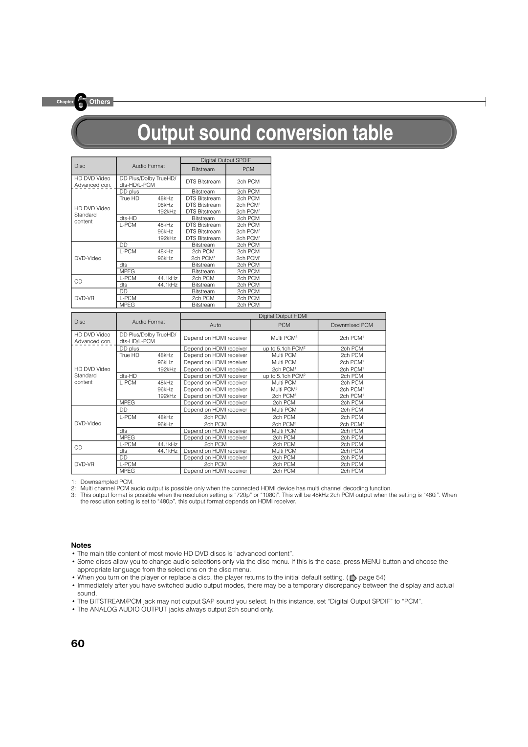 Toshiba HD-A2KU manual Output sound conversion table 