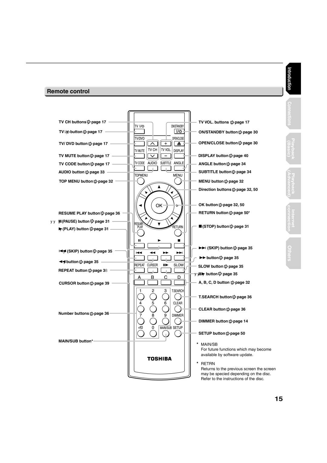 Toshiba HD-A2WKU manual Remote control, For future functions which may become, Available by software update 