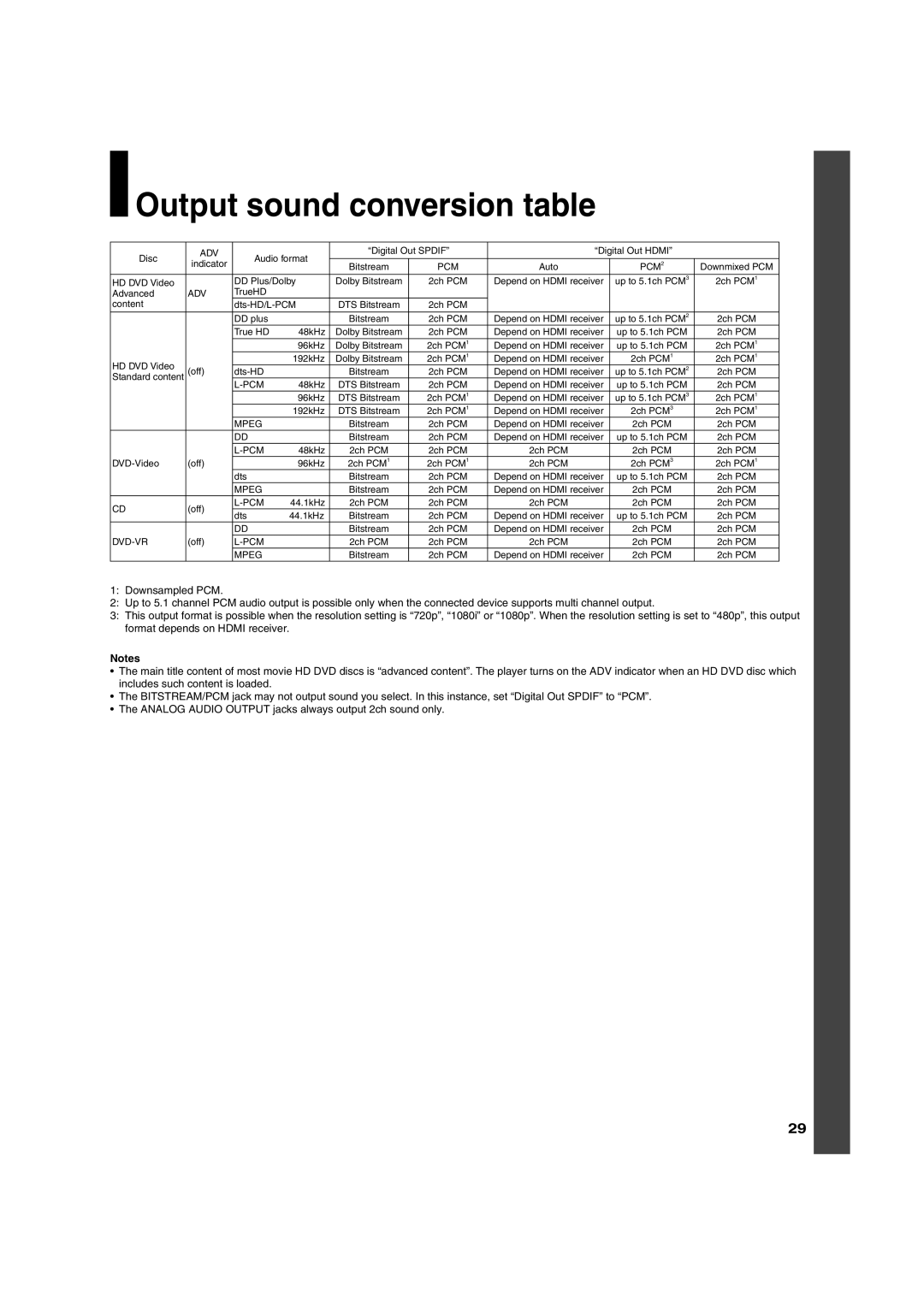 Toshiba HD-A30KU owner manual Output sound conversion table, Mpeg 