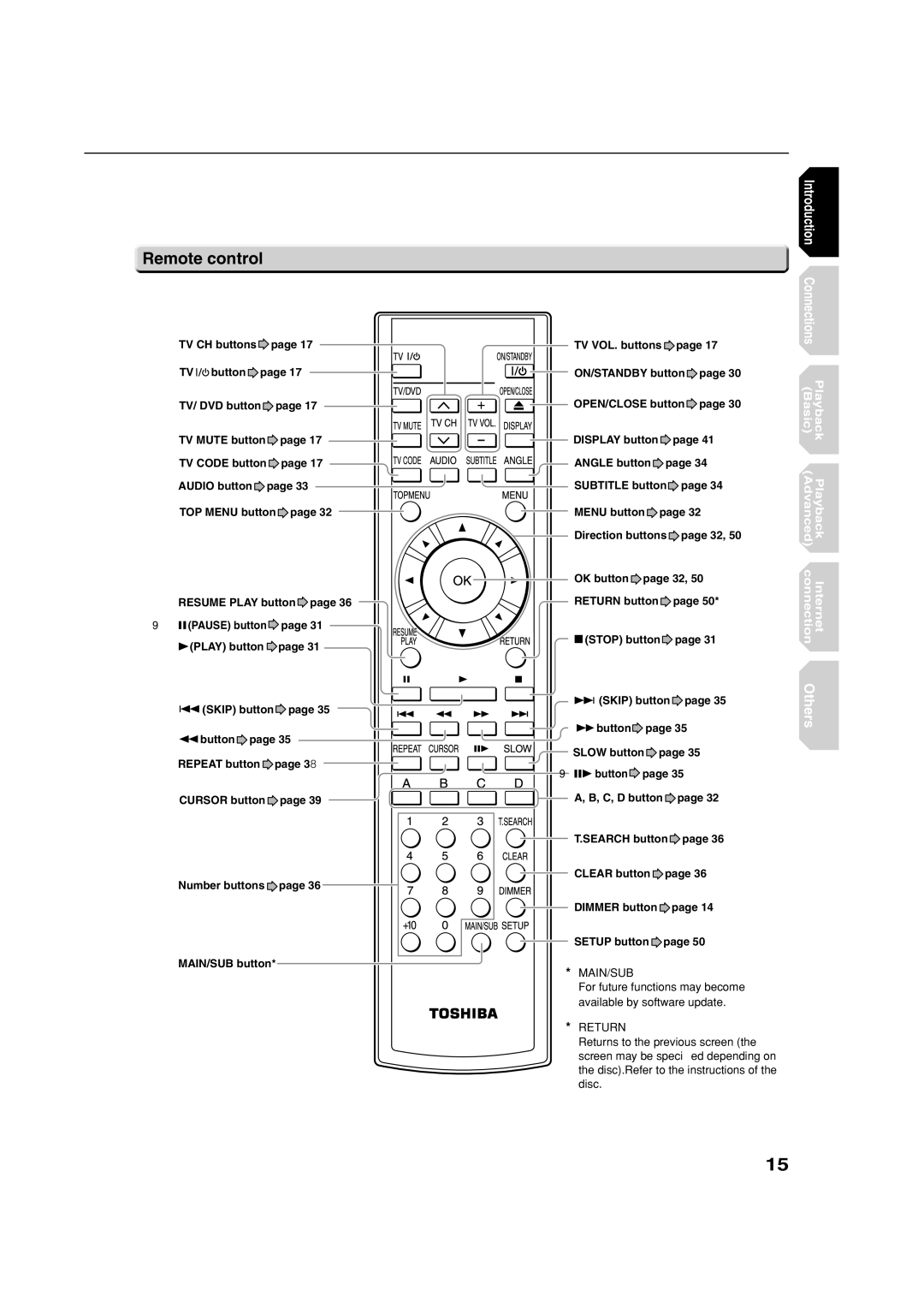 Toshiba HD-E1KE manual Remote control, For future functions may become, Available by software update, Disc 