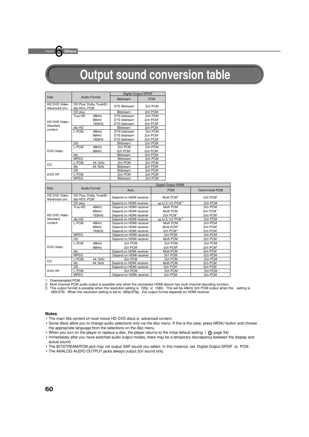 Toshiba HD-E1KE manual Output sound conversion table 
