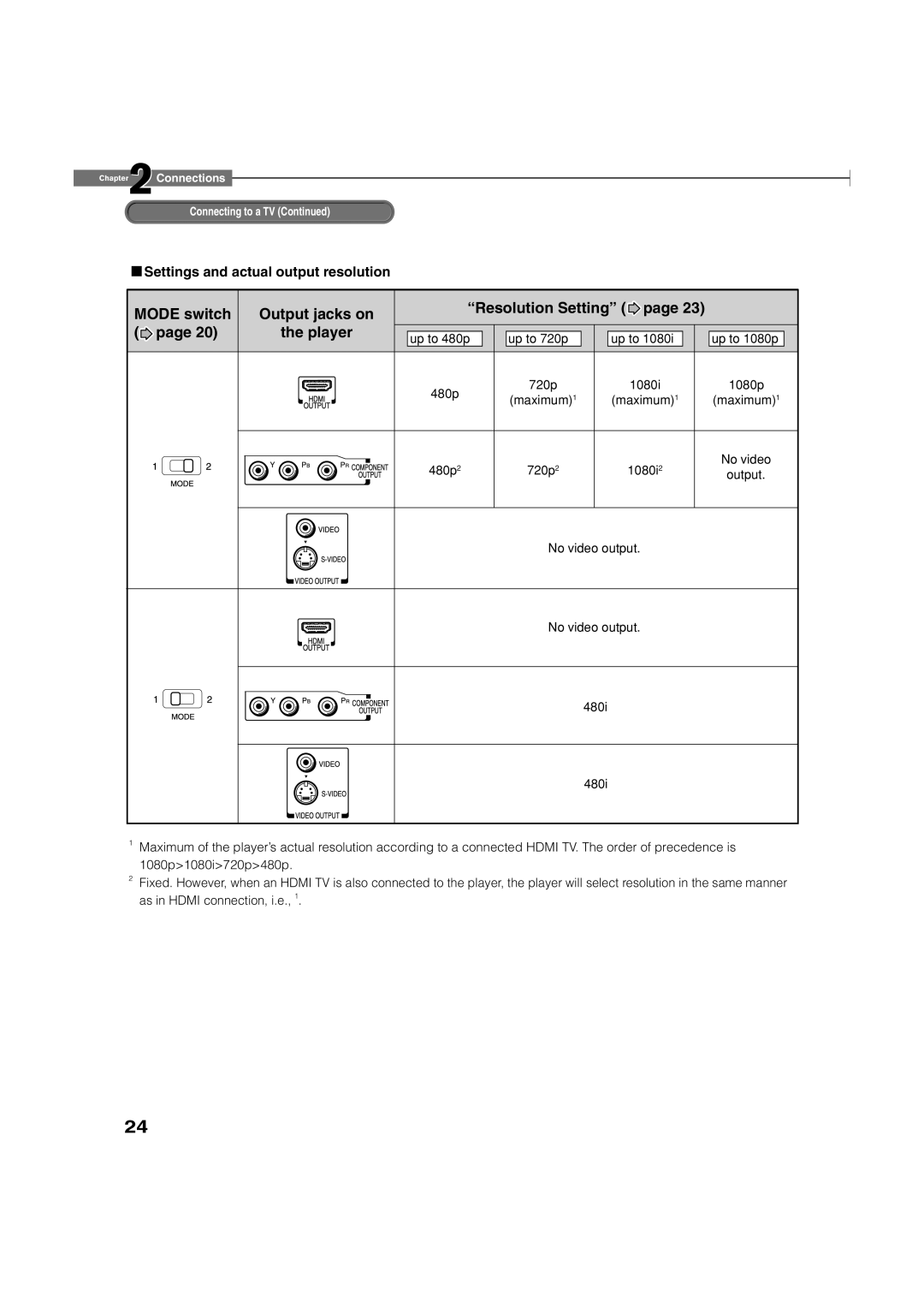 Toshiba HD-XA2KN Mode switch Output jacks on Resolution Setting Player, Settings and actual output resolution 