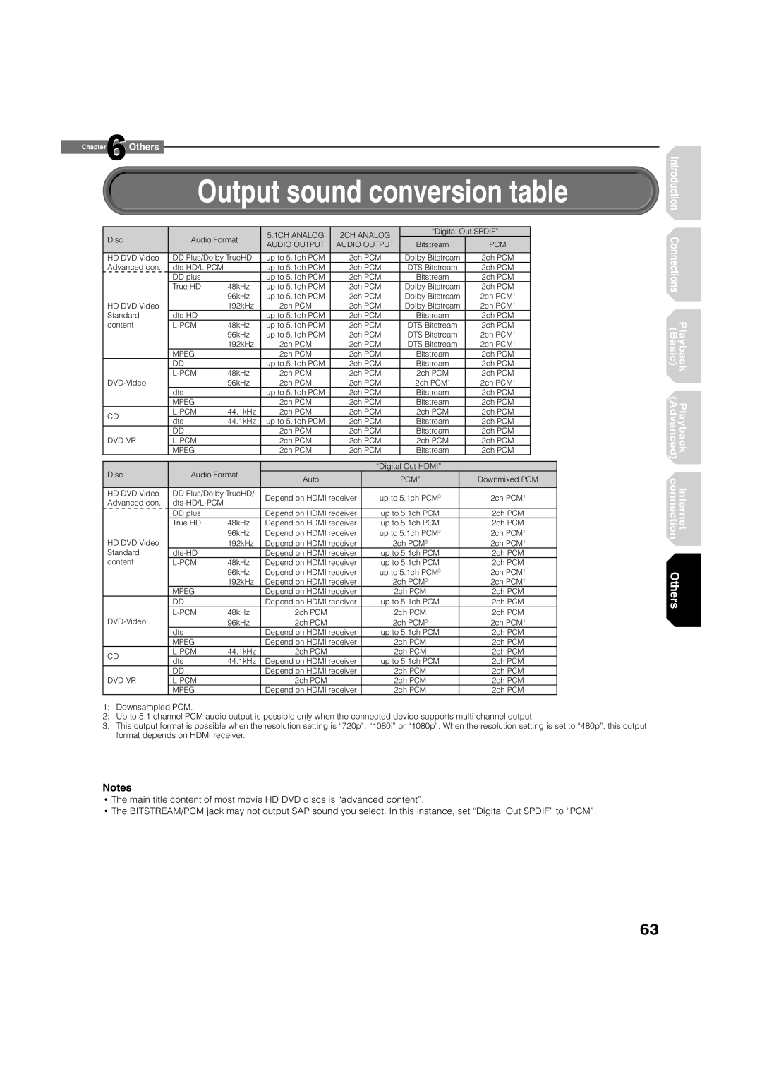 Toshiba HD-XA2KN owner manual Output sound conversion table, Pcm 