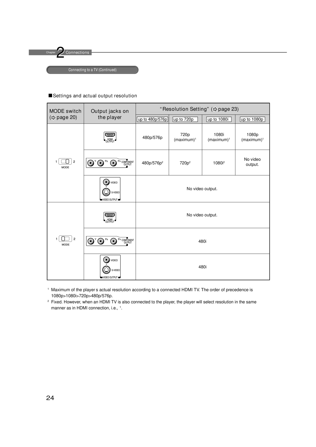 Toshiba HD-XE1 manual Settings and actual output resolution, Output jacks on Resolution Setting Player 