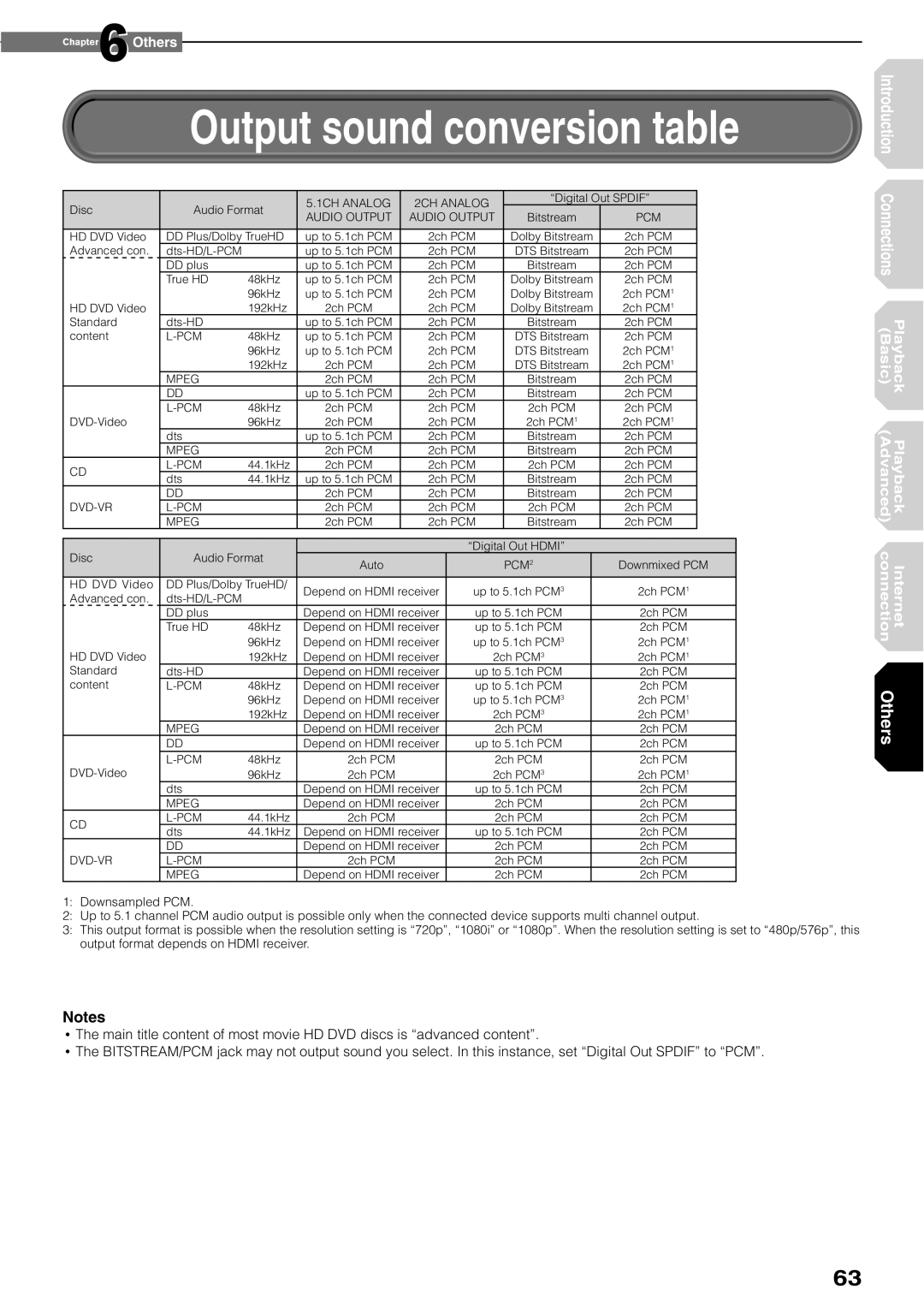 Toshiba HD-XE1KY manual Output sound conversion table, Pcm 