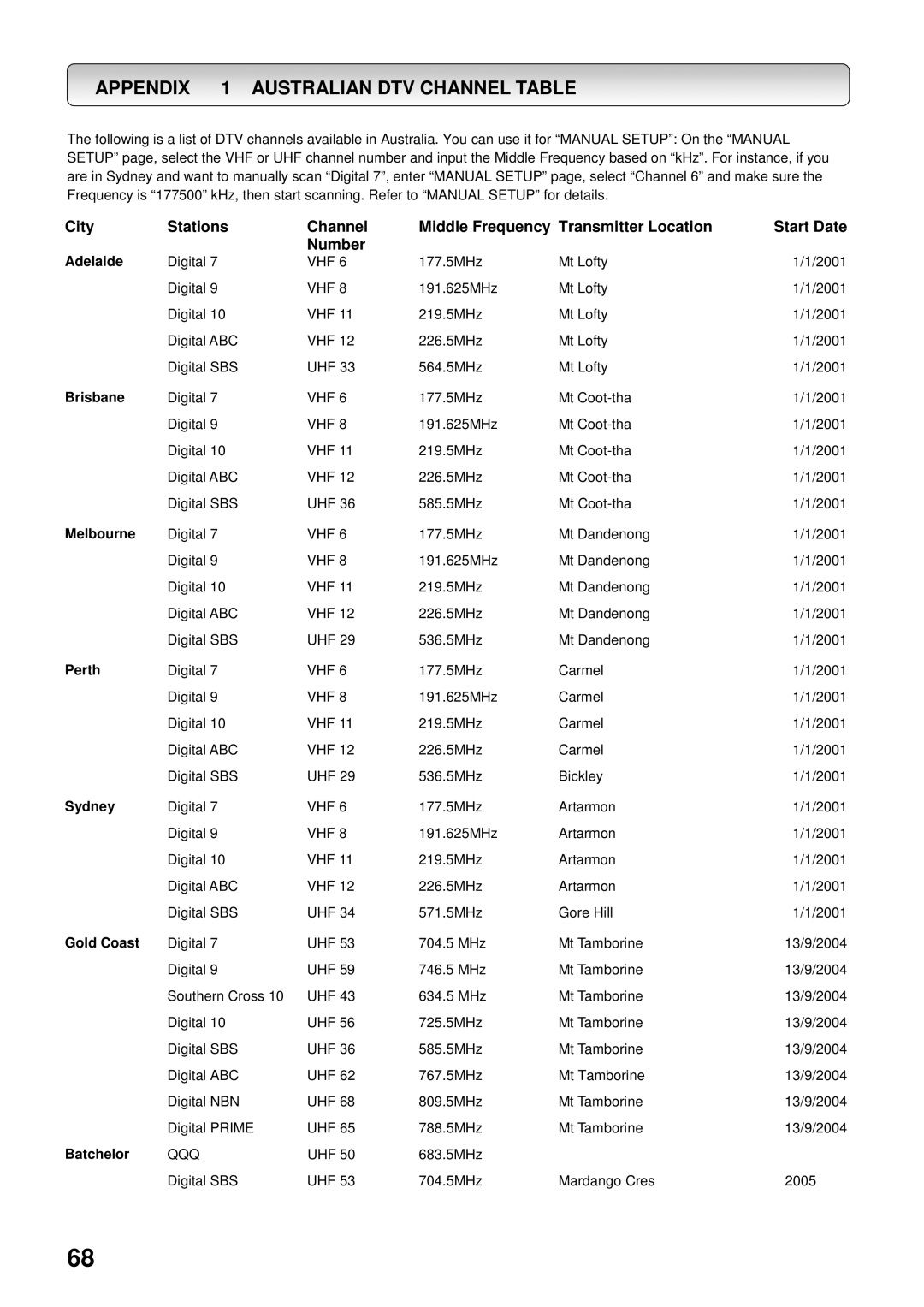 Toshiba HDD-J35 manual Appendix 1 Australian DTV Channel Table, Number 