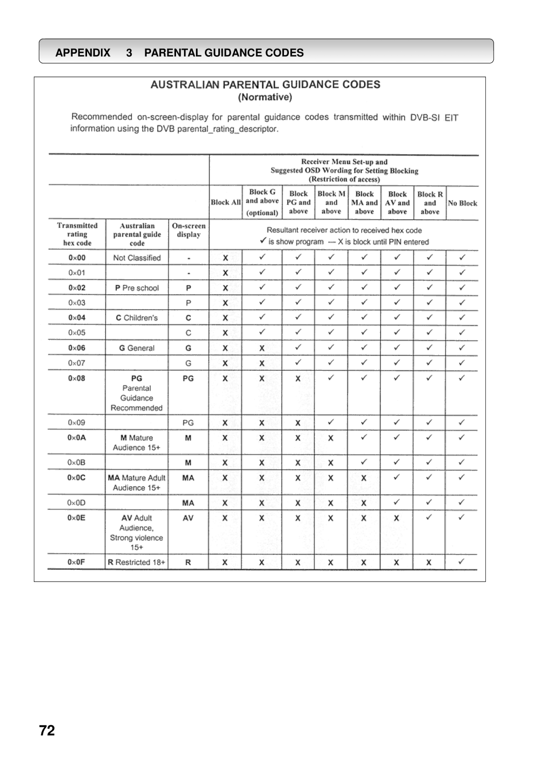 Toshiba HDD-J35 manual Appendix 3 Parental Guidance Codes 