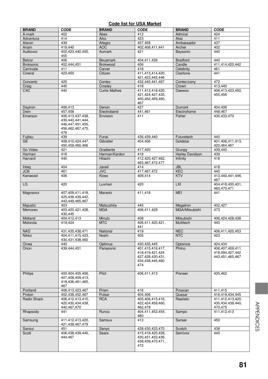 Toshiba HDD-J35 manual Code list for USA Market, Aoc 