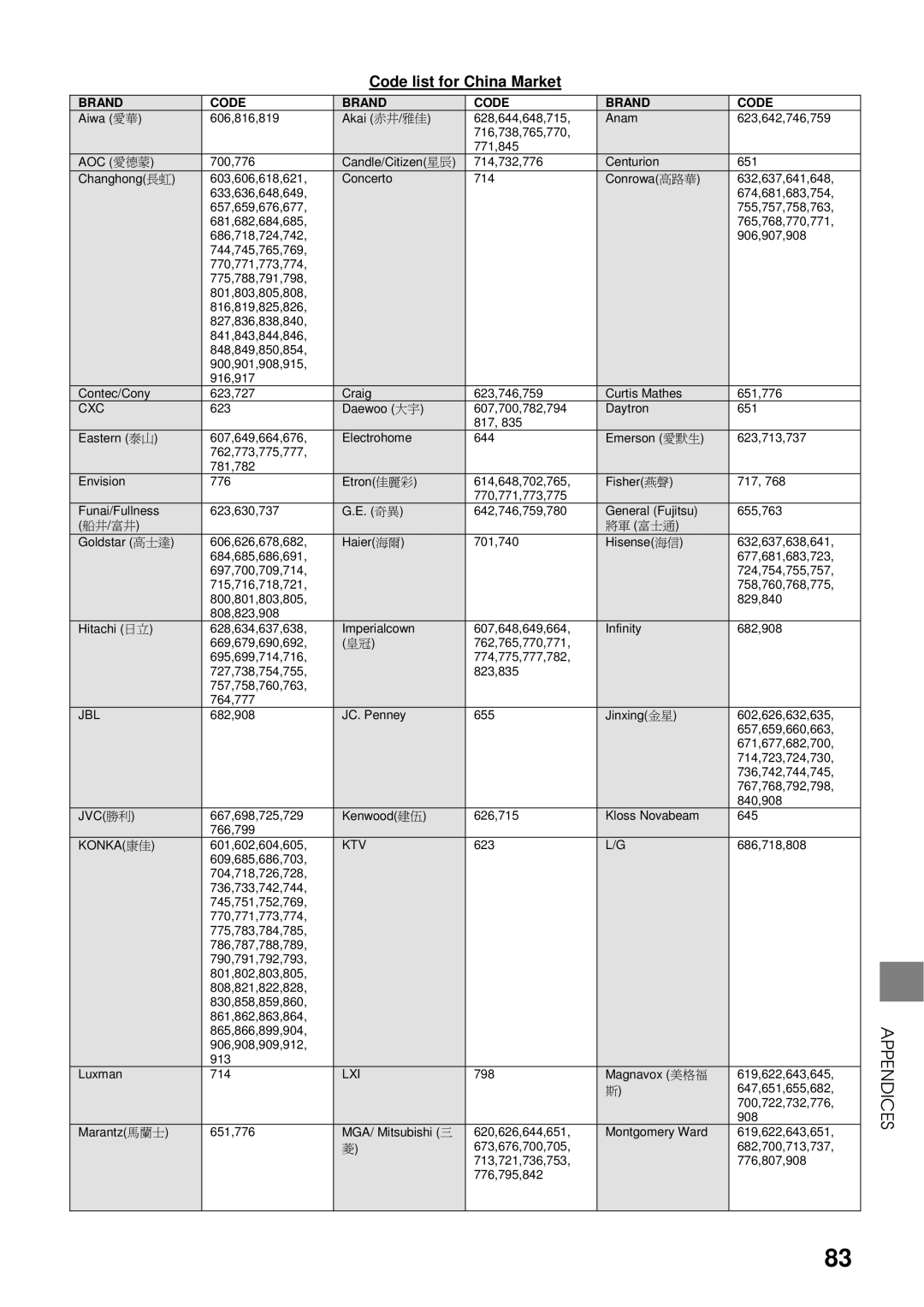 Toshiba HDD-J35 manual Code list for China Market 