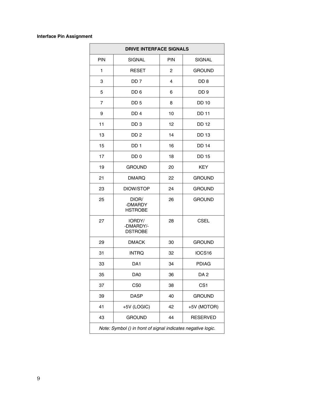 Toshiba HDD2136 user manual Drive Interface Signals 