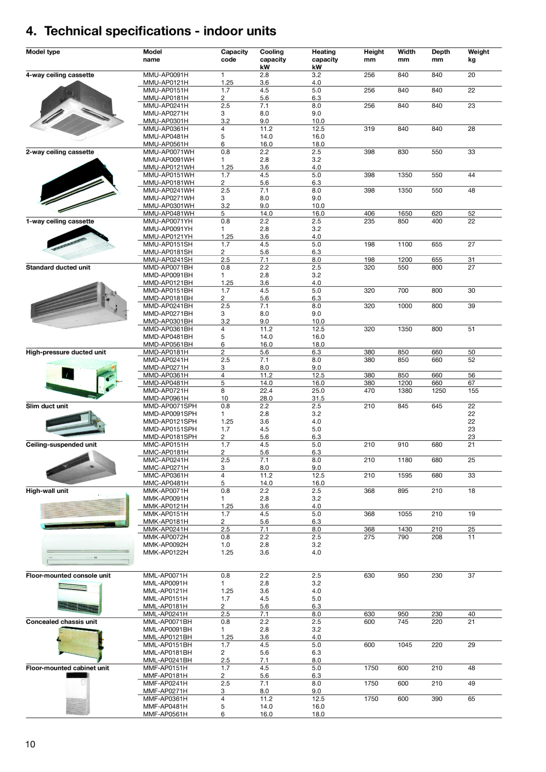 Toshiba HFC R-410A manual Technical speciﬁcations indoor units 