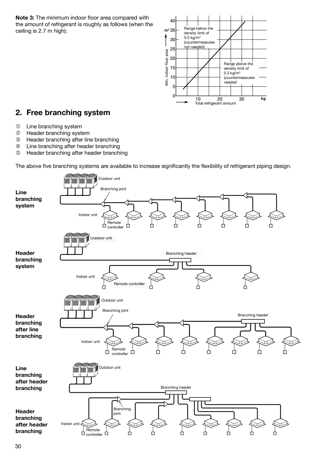 Toshiba HFC R-410A manual Free branching system, Line branching system Header branching system 